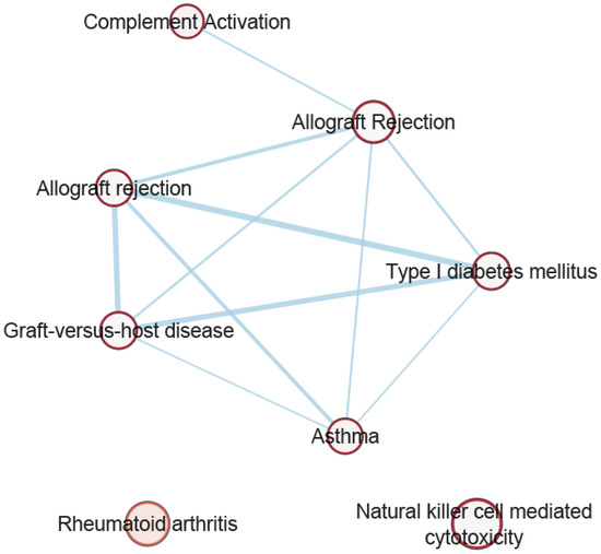 Cross-Trait Genetic Analyses Indicate Pleiotropy and Complex