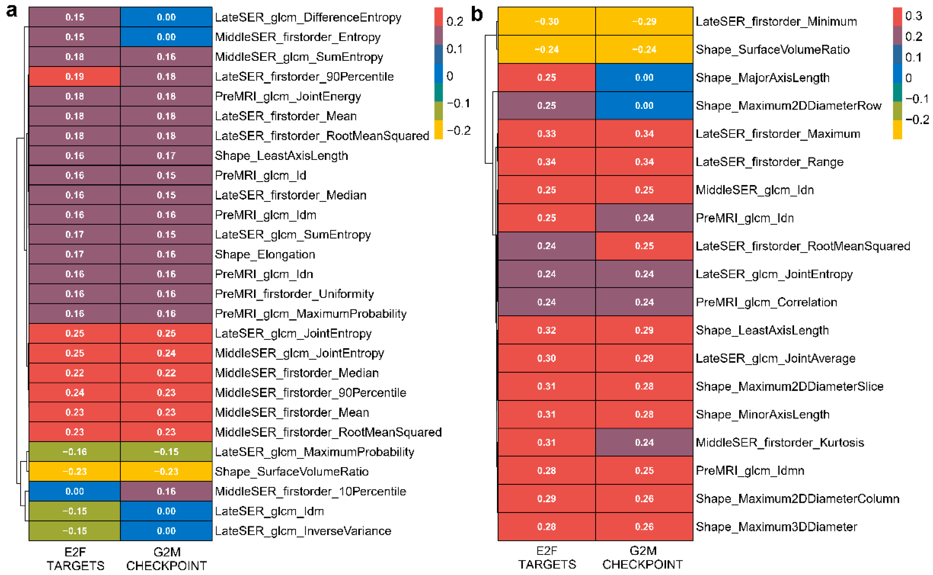 Genes | Free Full-Text | Identifying Associations Between DCE-MRI.