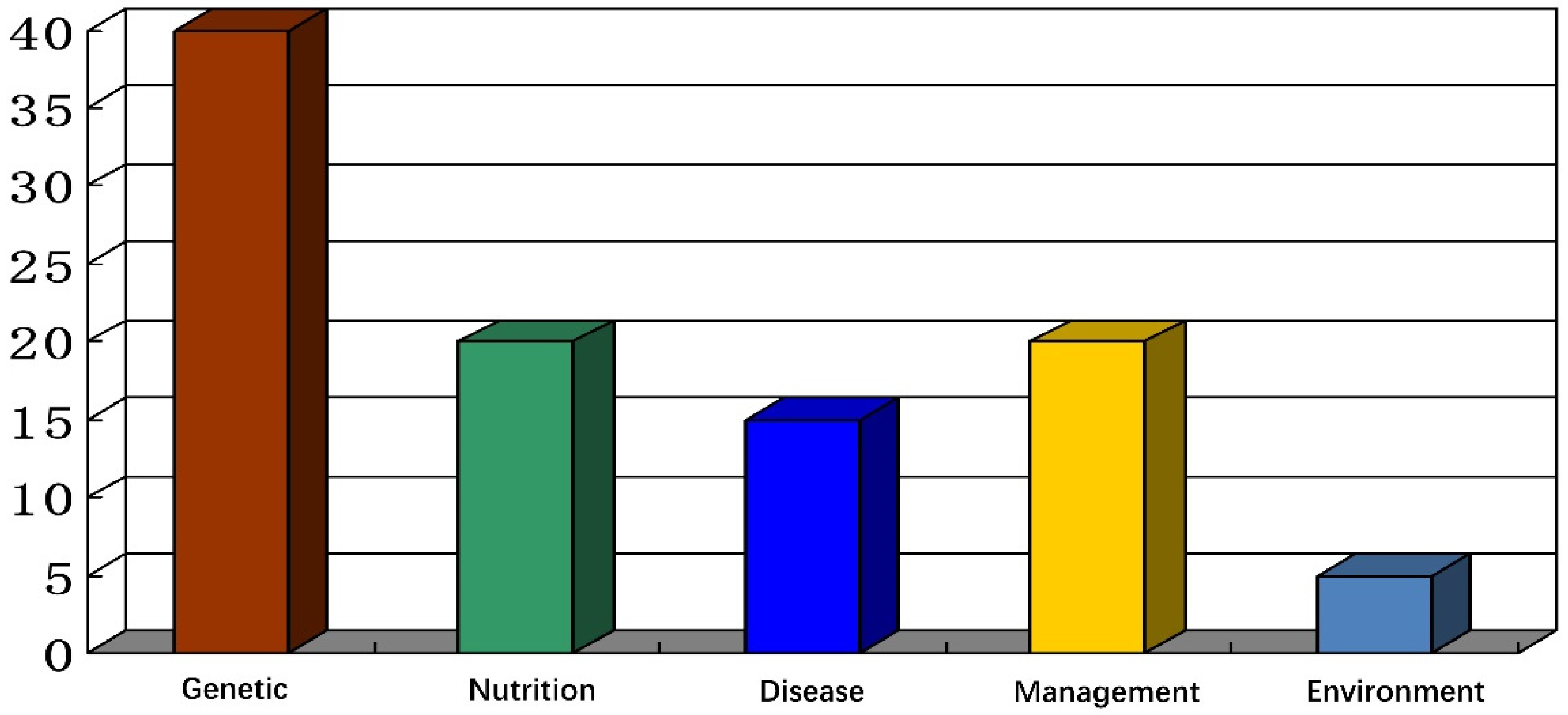 PDF) STUDY OF ECONOMIC CONSEQUENCES OF EXOGENOUS HORMONES IN POST PEAK  PRODUCTION PERIOD OF OLD LAYER HENS