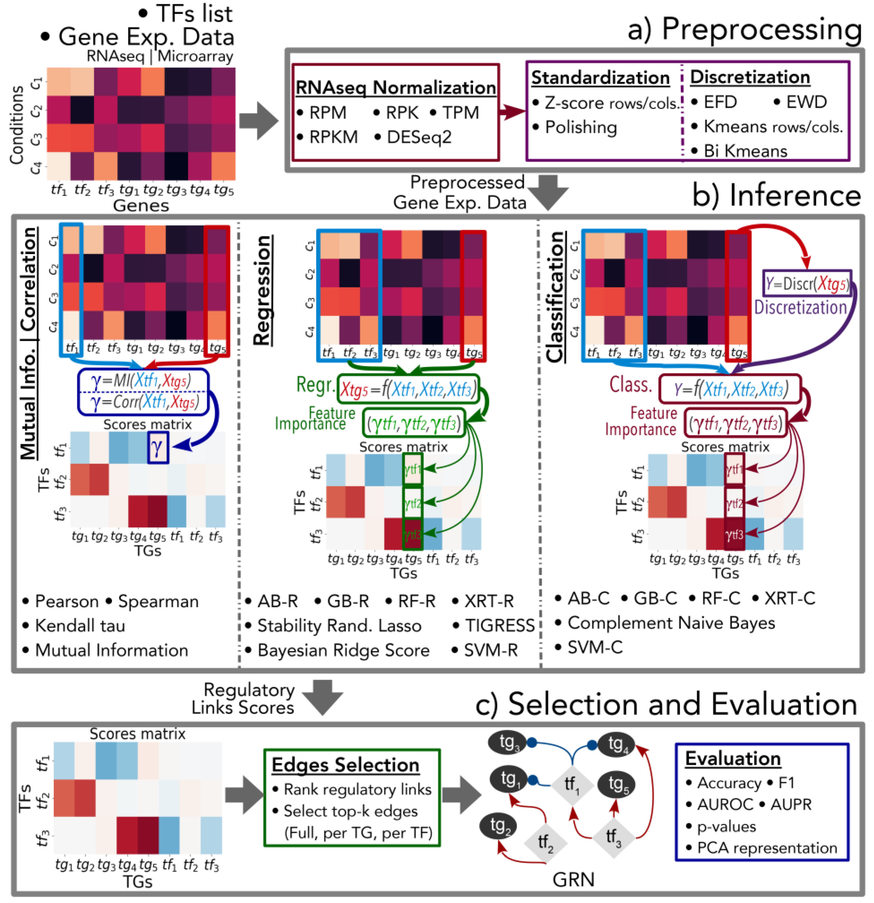 Genes | Free Full-Text | GReNaDIne: A Data-Driven Python Library to ...