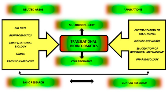 Translational Bioinformatics Applied to the Study of Complex Diseases