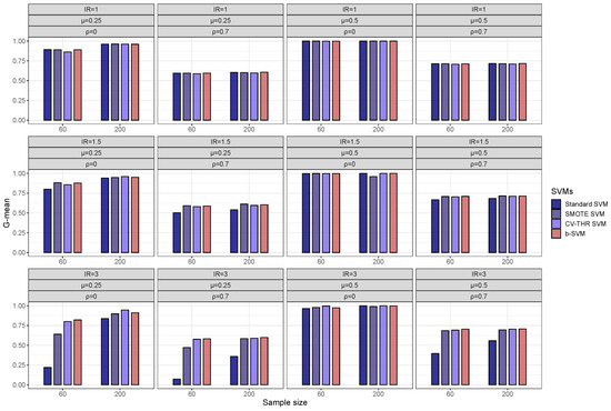 Efficient Selection of Gaussian Kernel SVM Parameters for Imbalanced Data