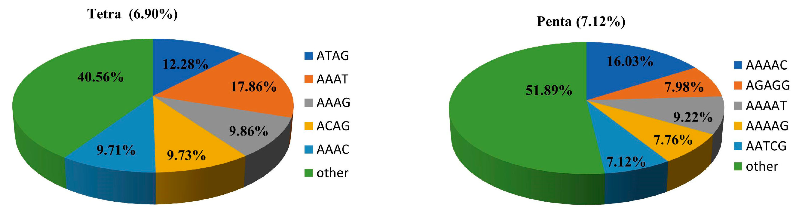 Microsatellite Genome-Wide Database Development for the