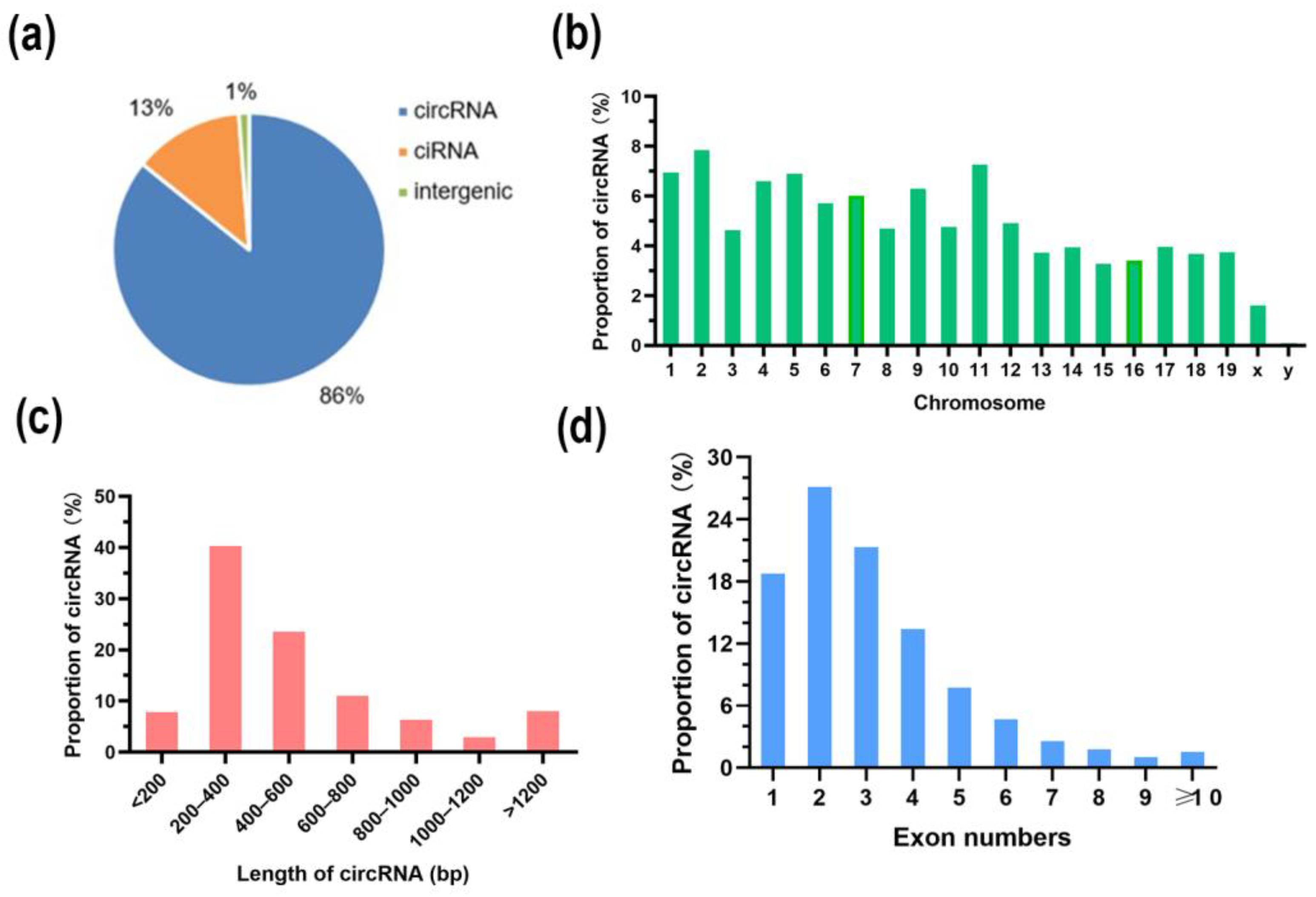 Genes 14 00688 g002