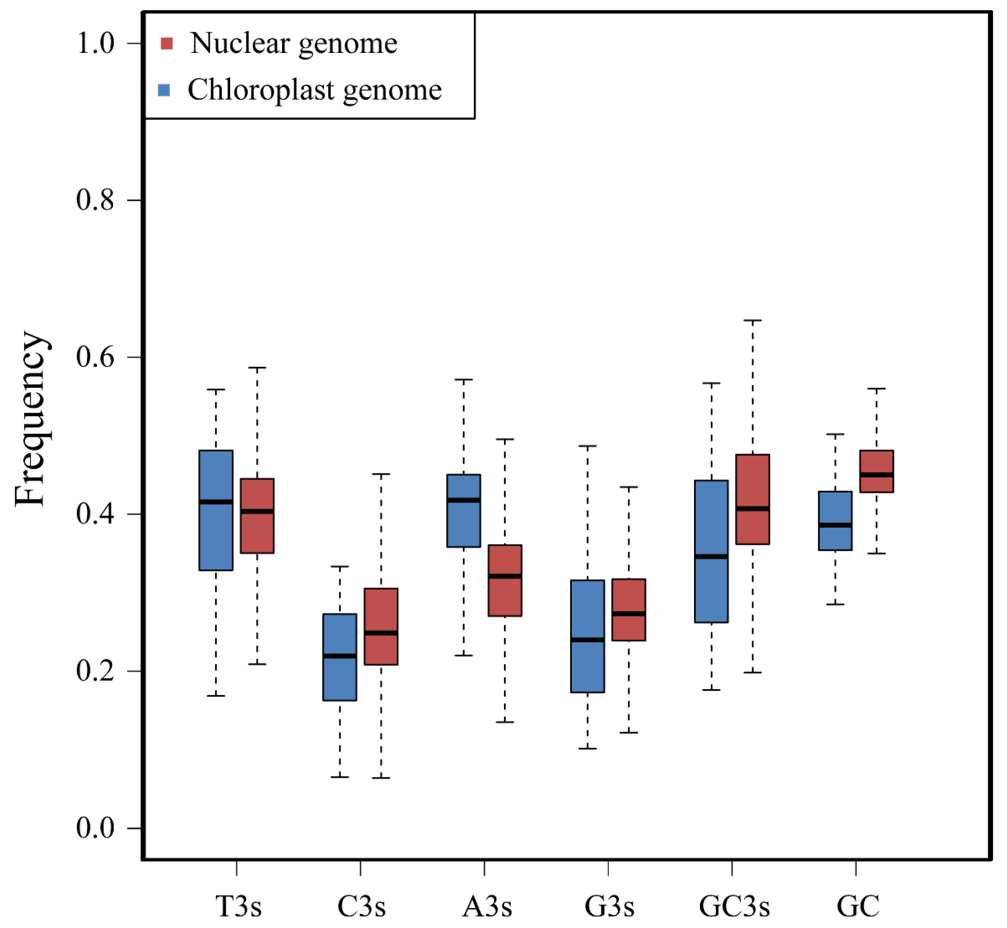 Mitogenome-wise codon usage pattern from comparative analysis of