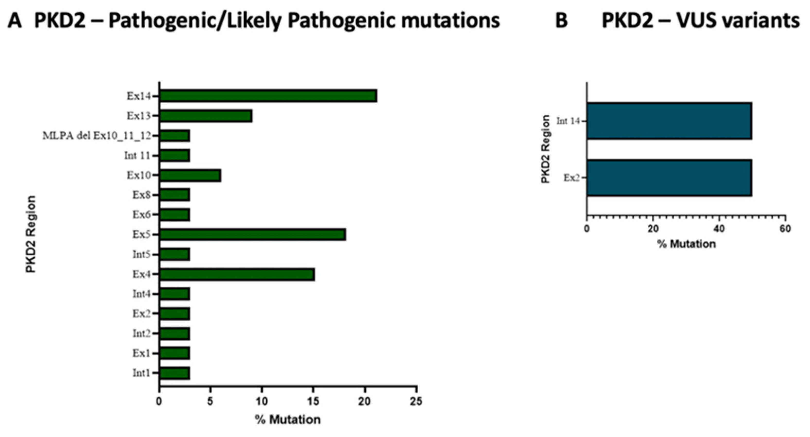 Molecular Diagnosis and Identification of Novel Pathogenic Variants in ...