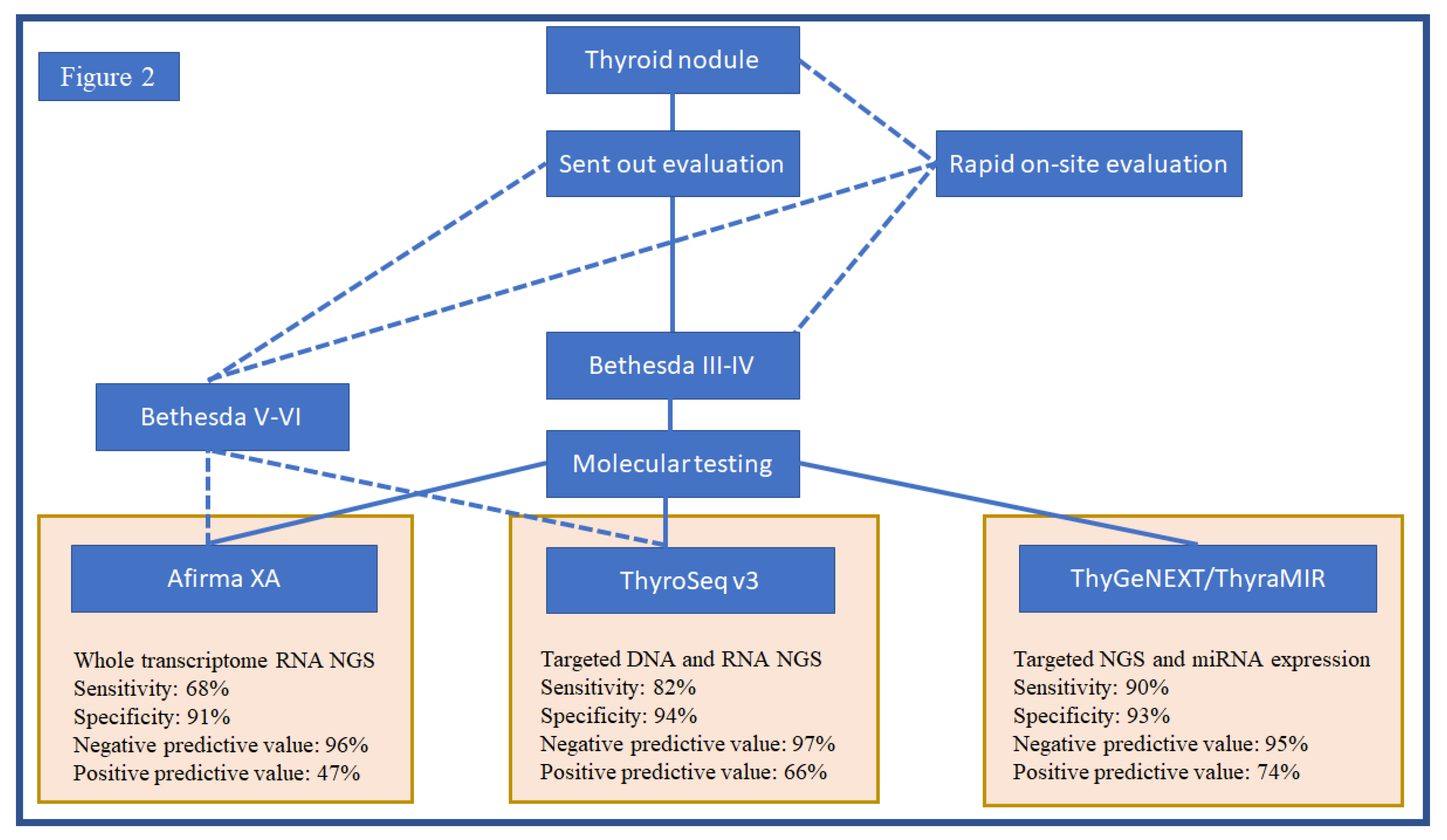 Molecular markers for the classification of cytologically indeterminate  thyroid nodules