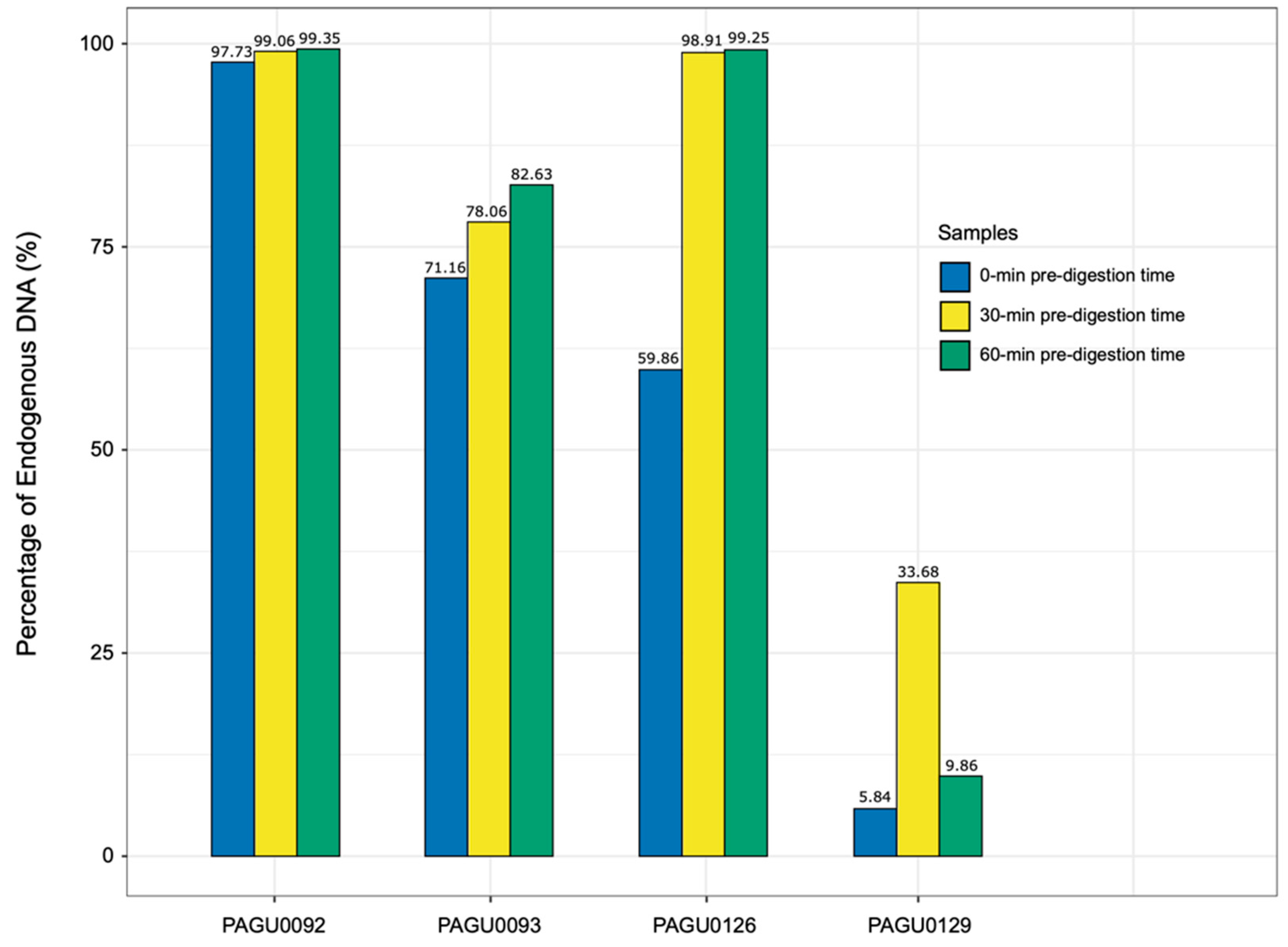 Genes Free FullText An Enhanced Method for the Use of Reptile Skin