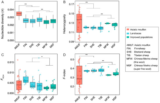 Impacts of Population Size and Domestication Process on Genetic ...