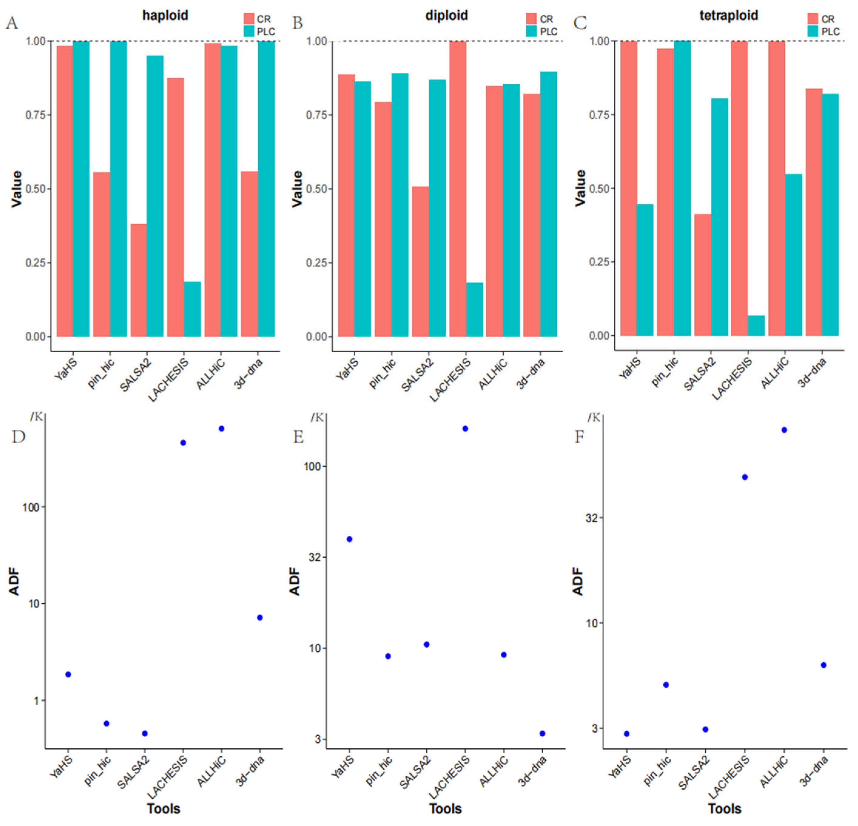 Comparison of Hi-C-Based Scaffolding Tools on Plant Genomes