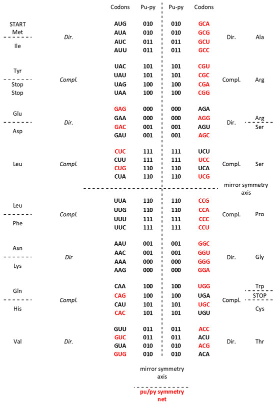 The Supersymmetry Genetic Code Table and Quadruplet The Supersymmetry Genetic Code Table and Quadruplet