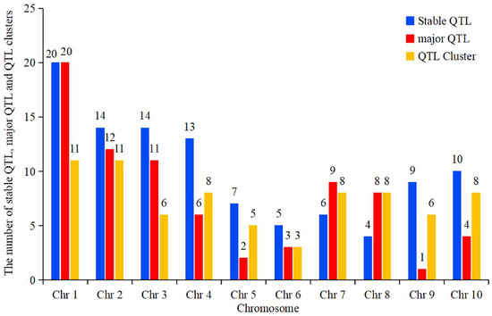 Hotspot Regions of Quantitative Trait Loci and Candidate