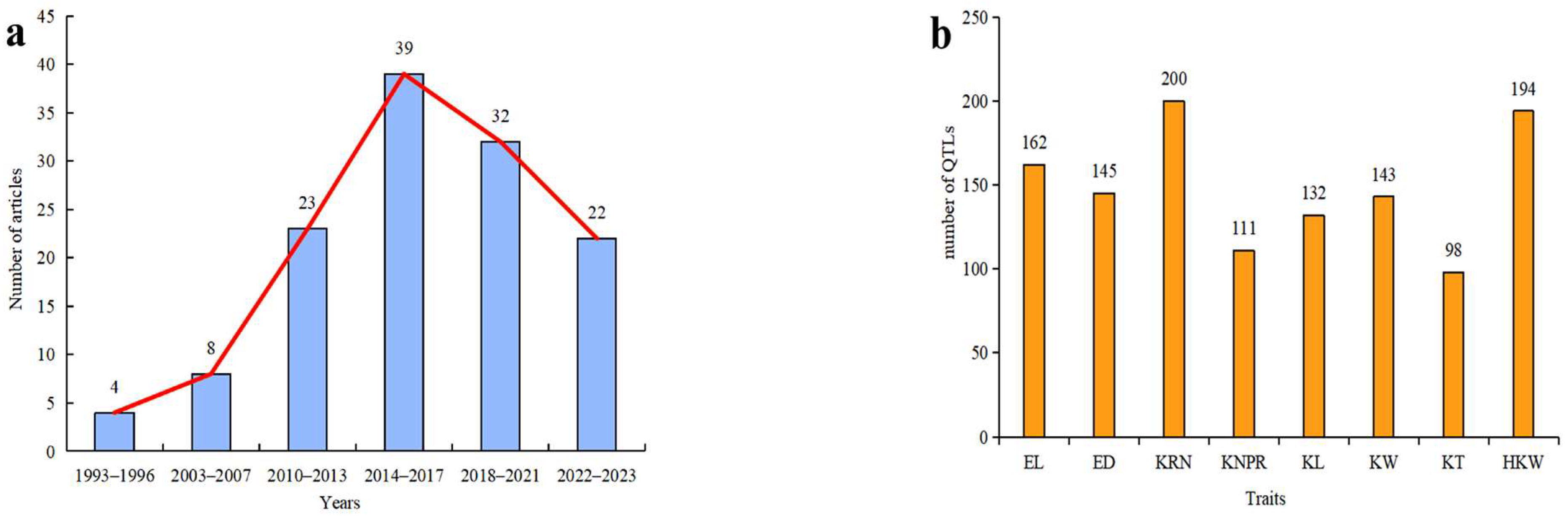 Hotspot Regions of Quantitative Trait Loci and Candidate