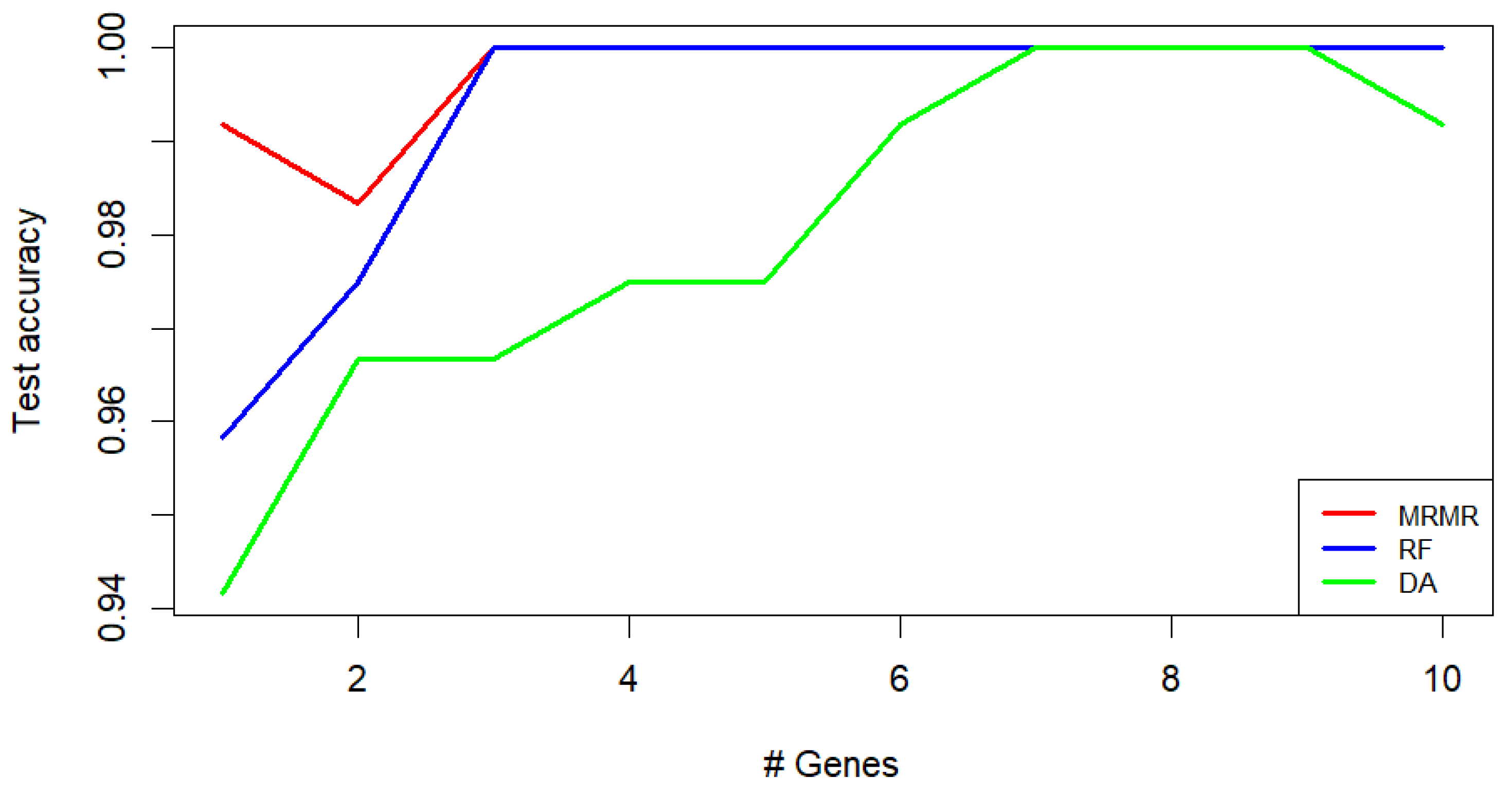 Genes | Free Full-Text | Gene Expression Analysis for Uterine Cervix ...