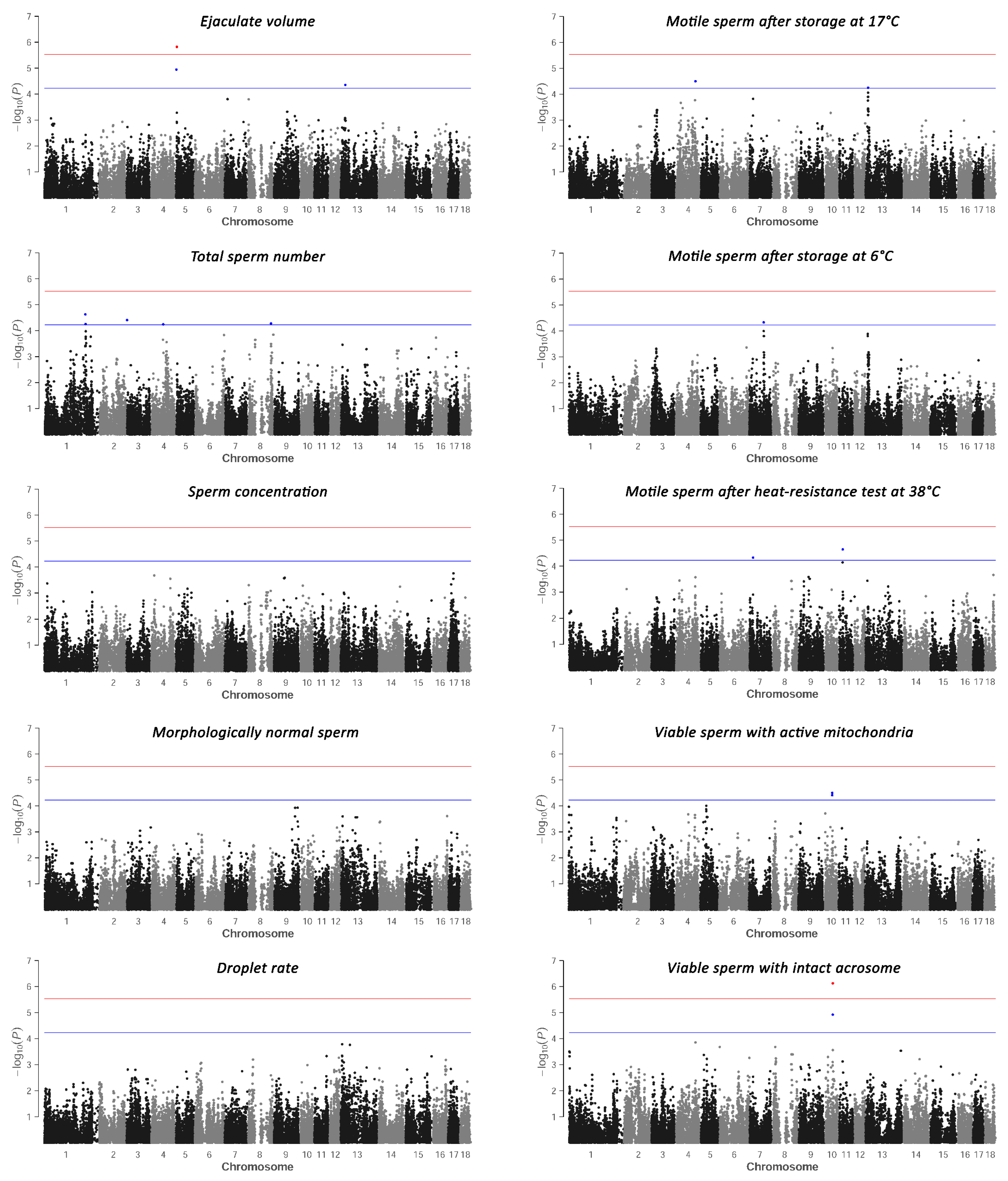 Genome-Wide Association Analysis of Semen Characteristics in Genome-Wide Association Analysis of Semen Characteristics in