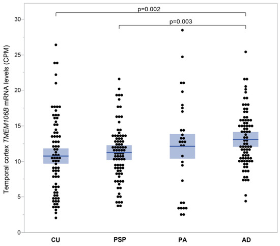 Association of TMEM106B with Cortical APOE Gene Expression