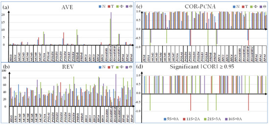 Papillary Thyroid Cancer Remodels the Genetic Information Processing ...