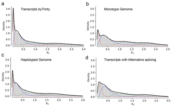 OHDLF: A Method for Selecting Orthologous Genes for