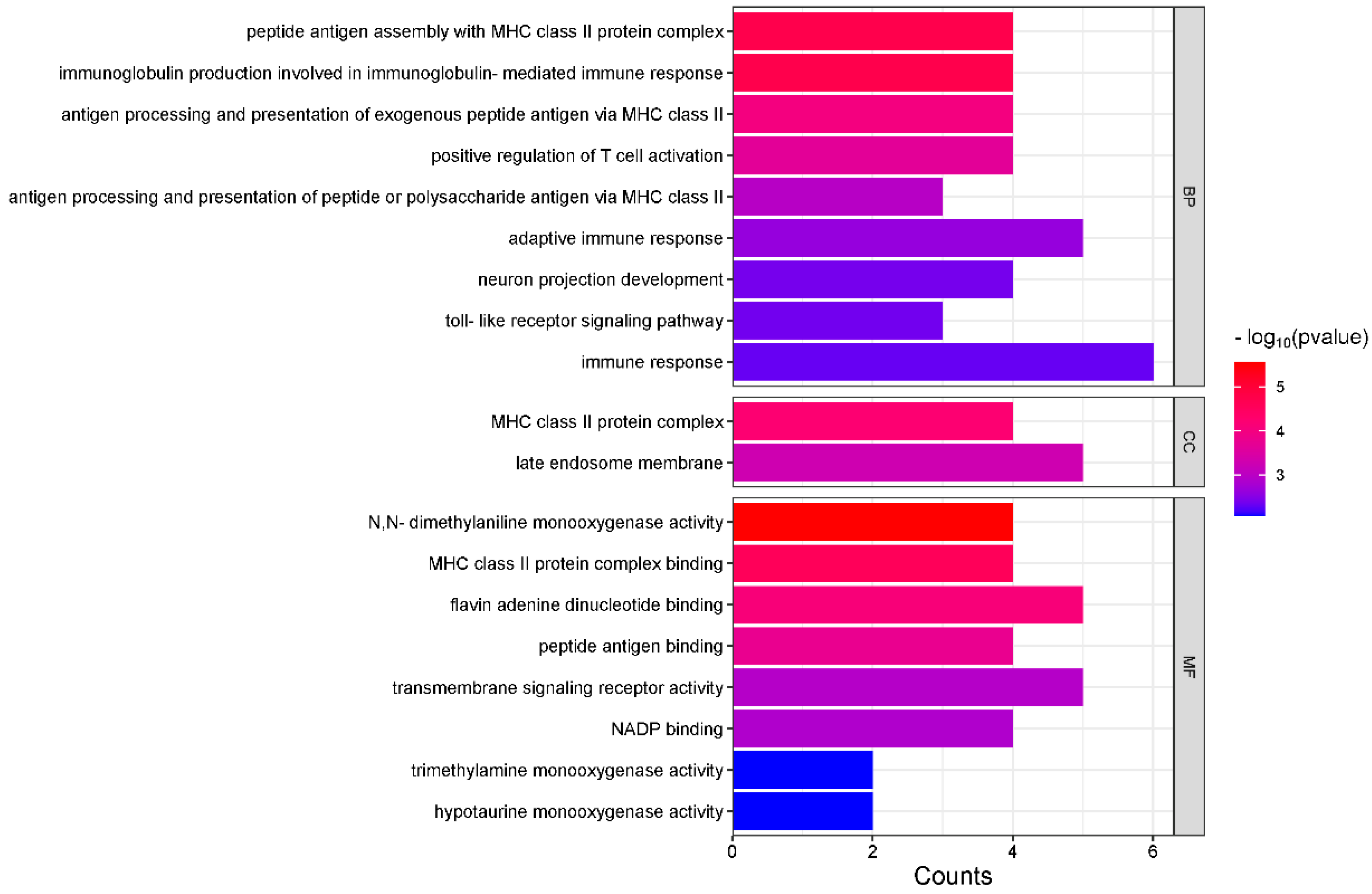 Genes 16 00358 g007