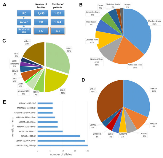 Phenotypic and Genotypic Characterization of 171 Patients with ...