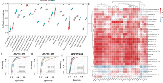 Identification of Immune Hub Genes in Obese Postmenopausal Women Using ...