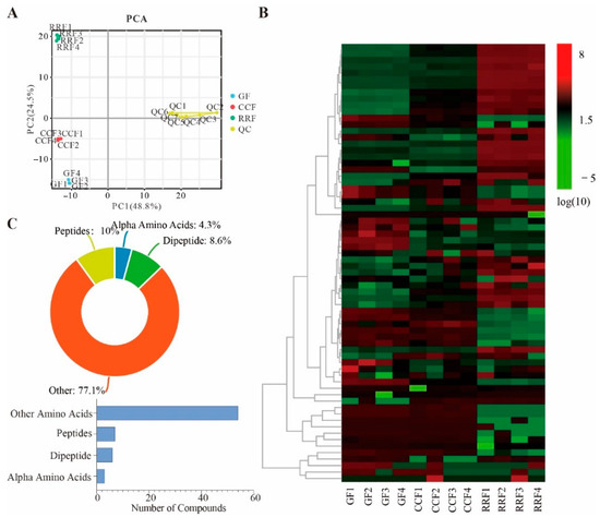 Diversity and Correlation Analysis of Differential Amino