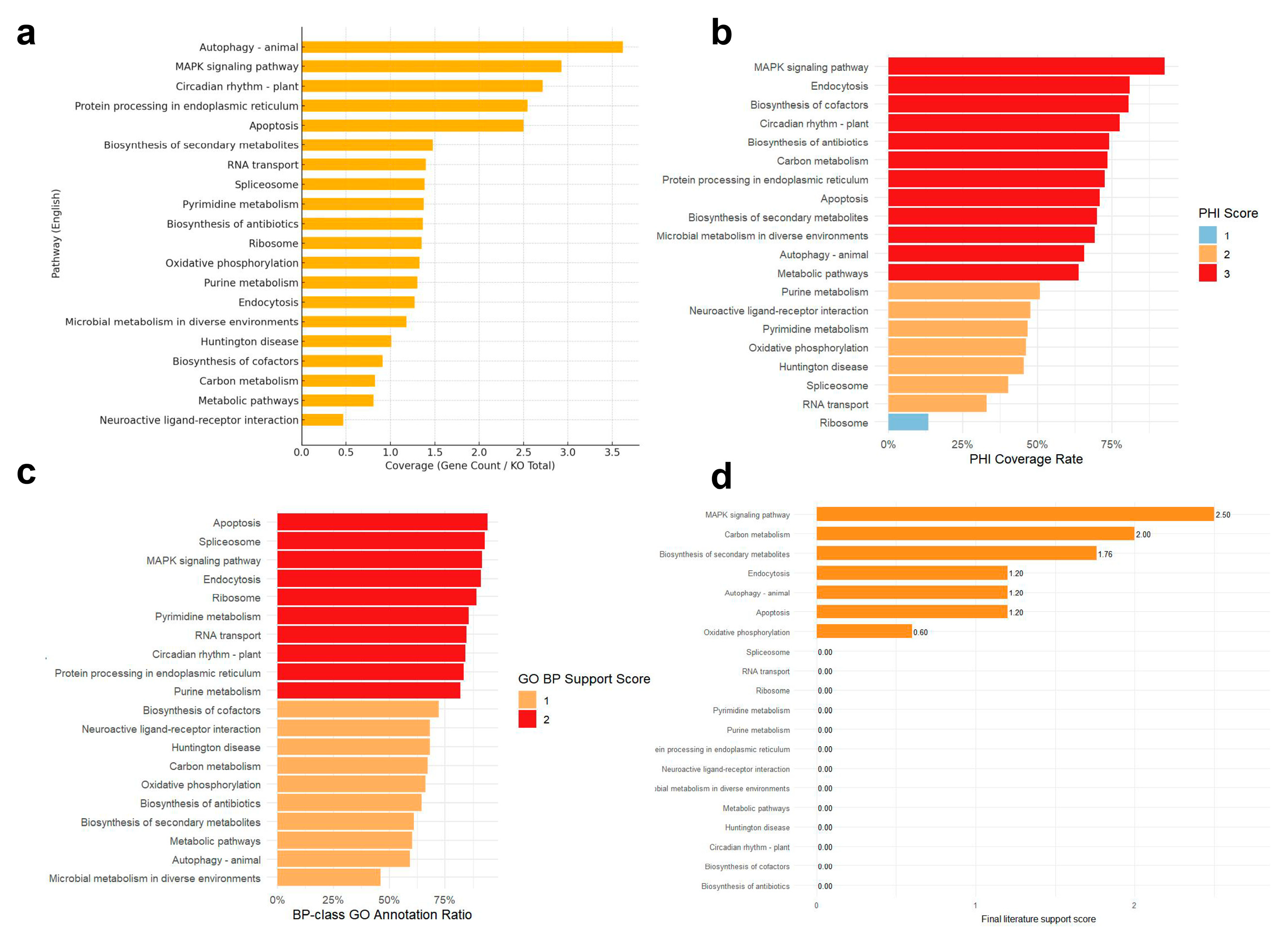 Genes 16 01363 g003