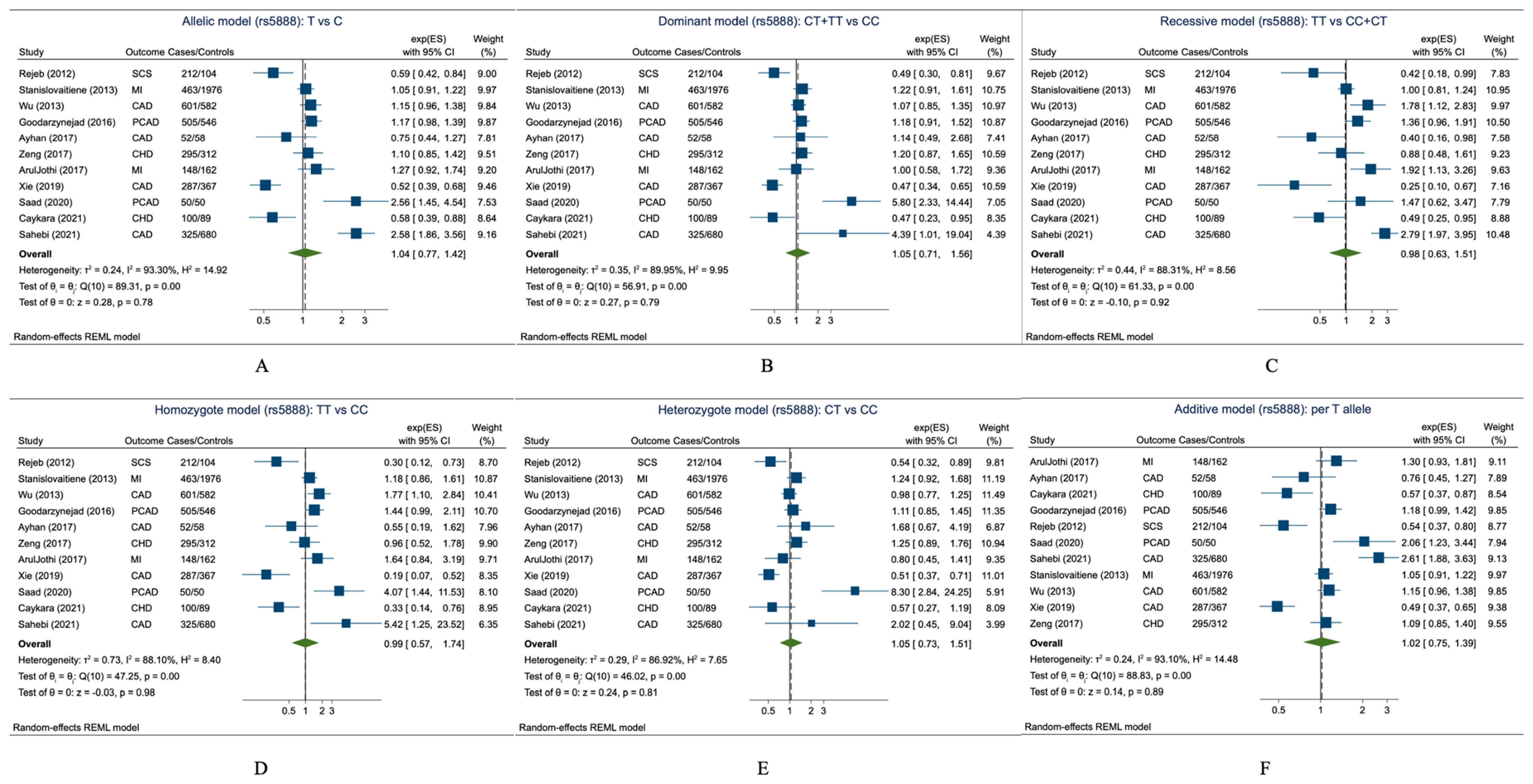 Association of SCARB1 Polymorphisms with Coronary Artery Disease Risk ...