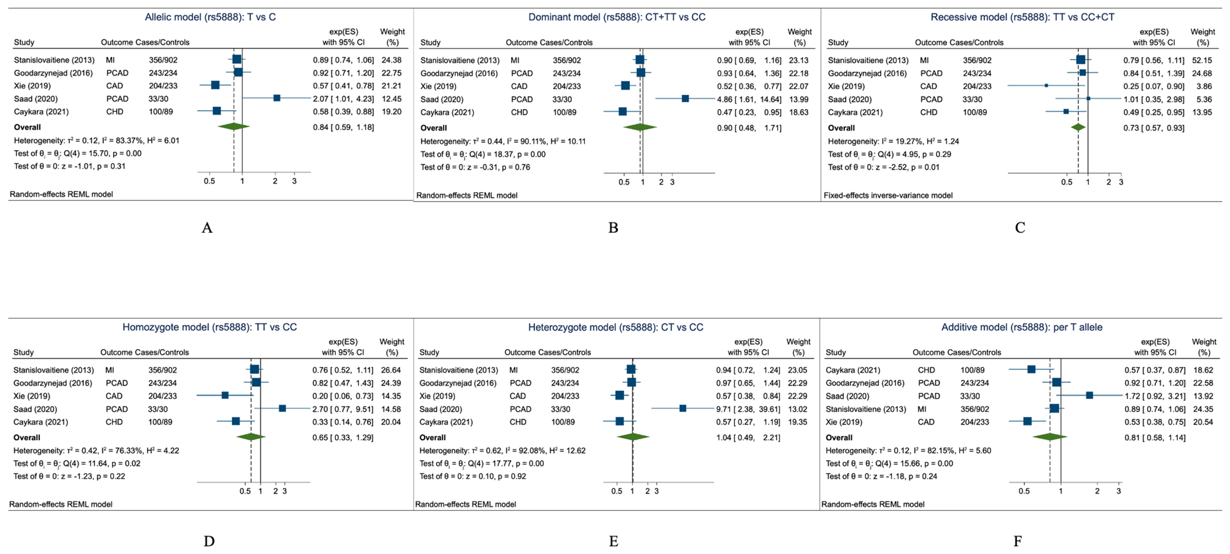 Association of SCARB1 Polymorphisms with Coronary Artery Disease Risk ...