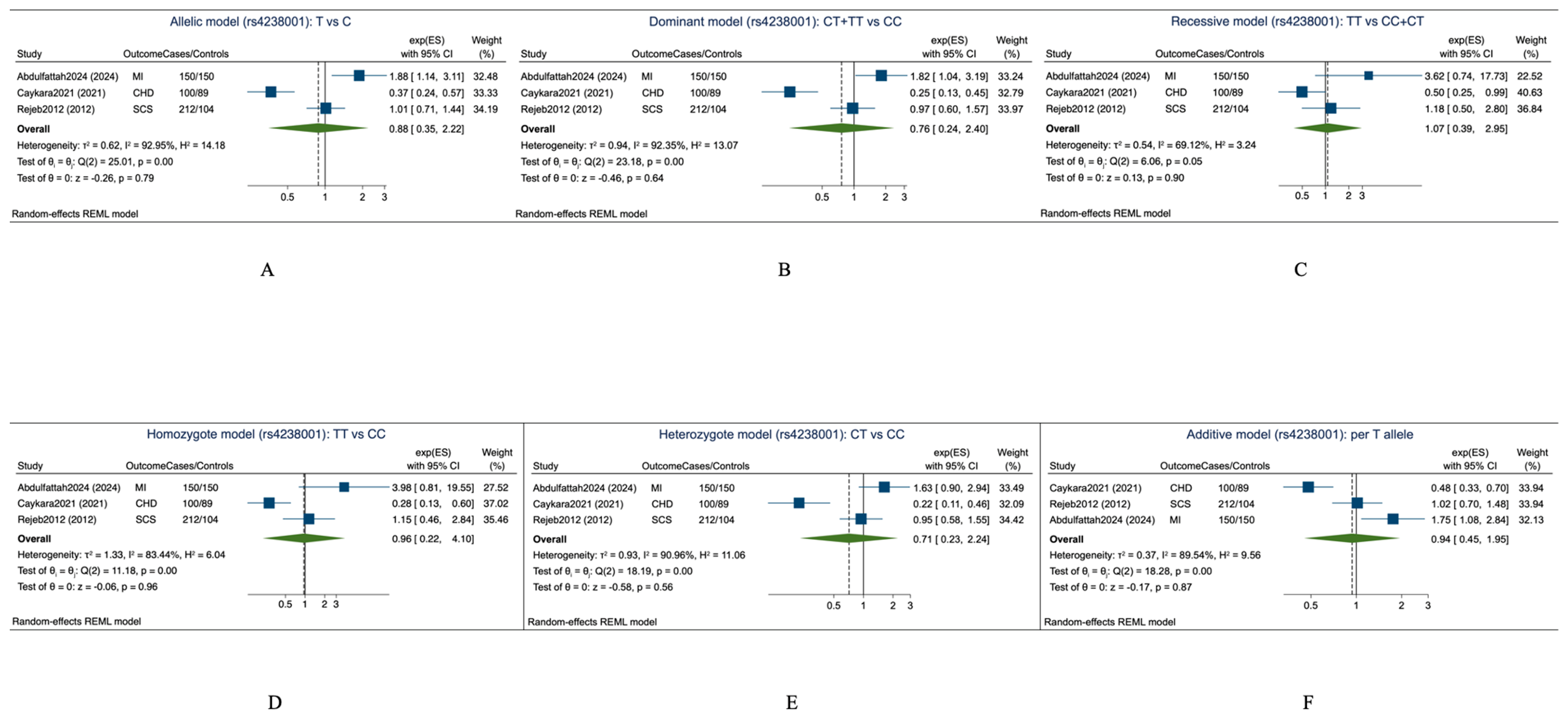 Association of SCARB1 Polymorphisms with Coronary Artery Disease Risk ...