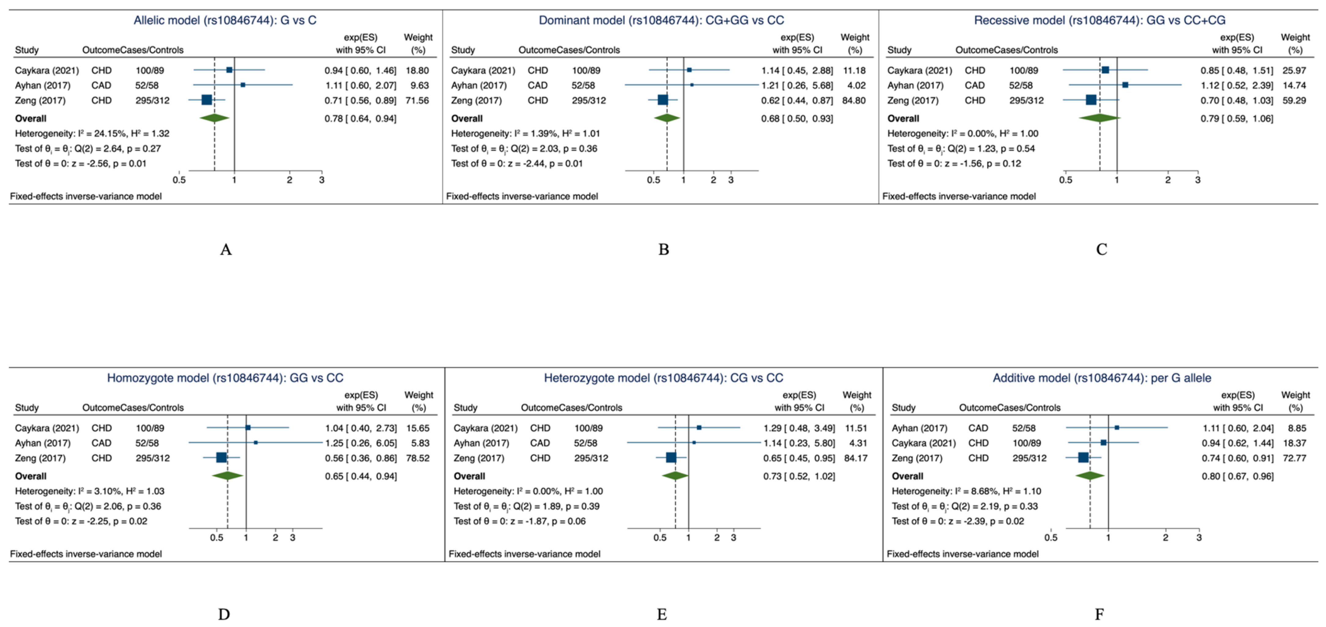 Association of SCARB1 Polymorphisms with Coronary Artery Disease Risk ...