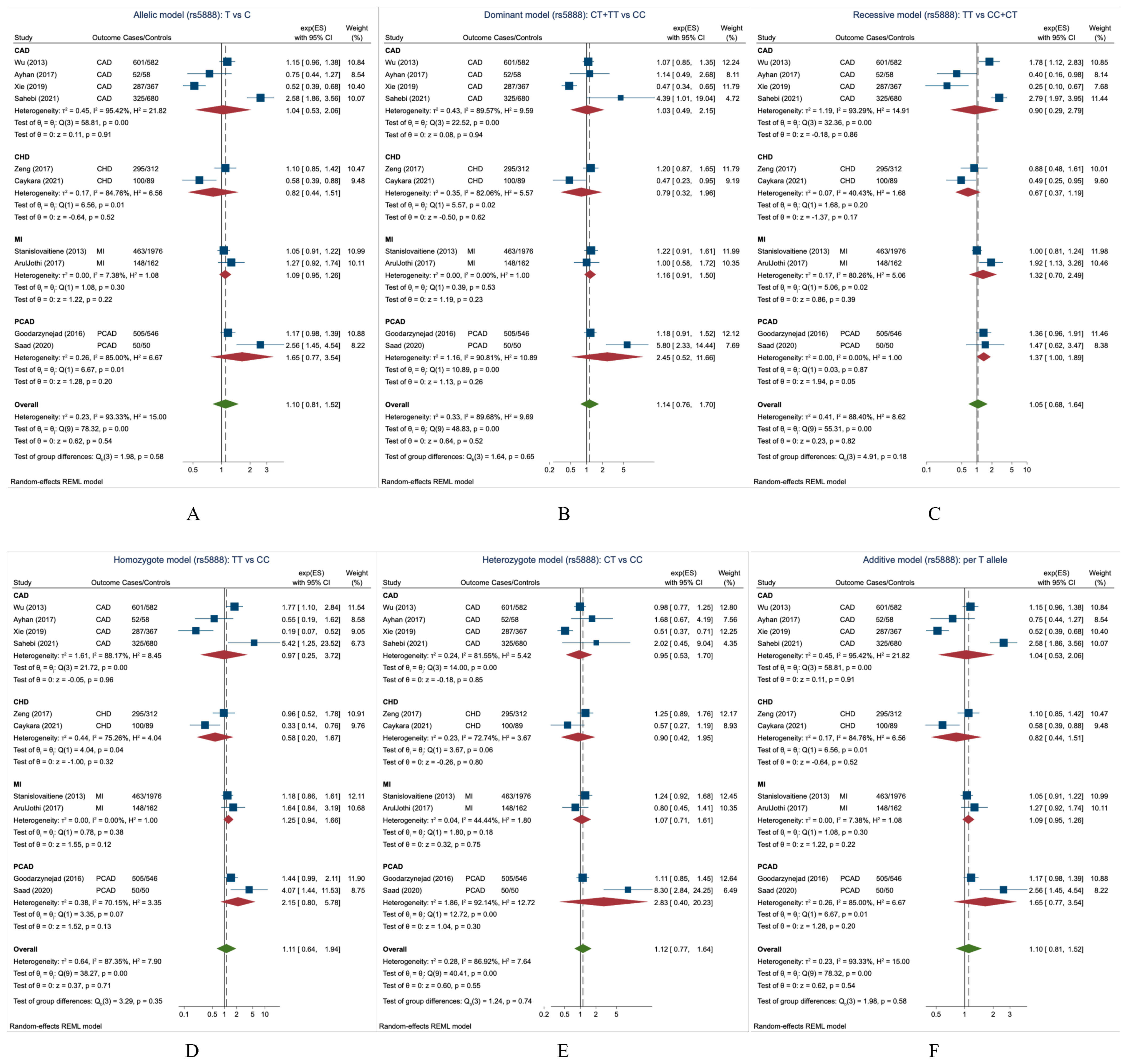 Association of SCARB1 Polymorphisms with Coronary Artery Disease Risk ...