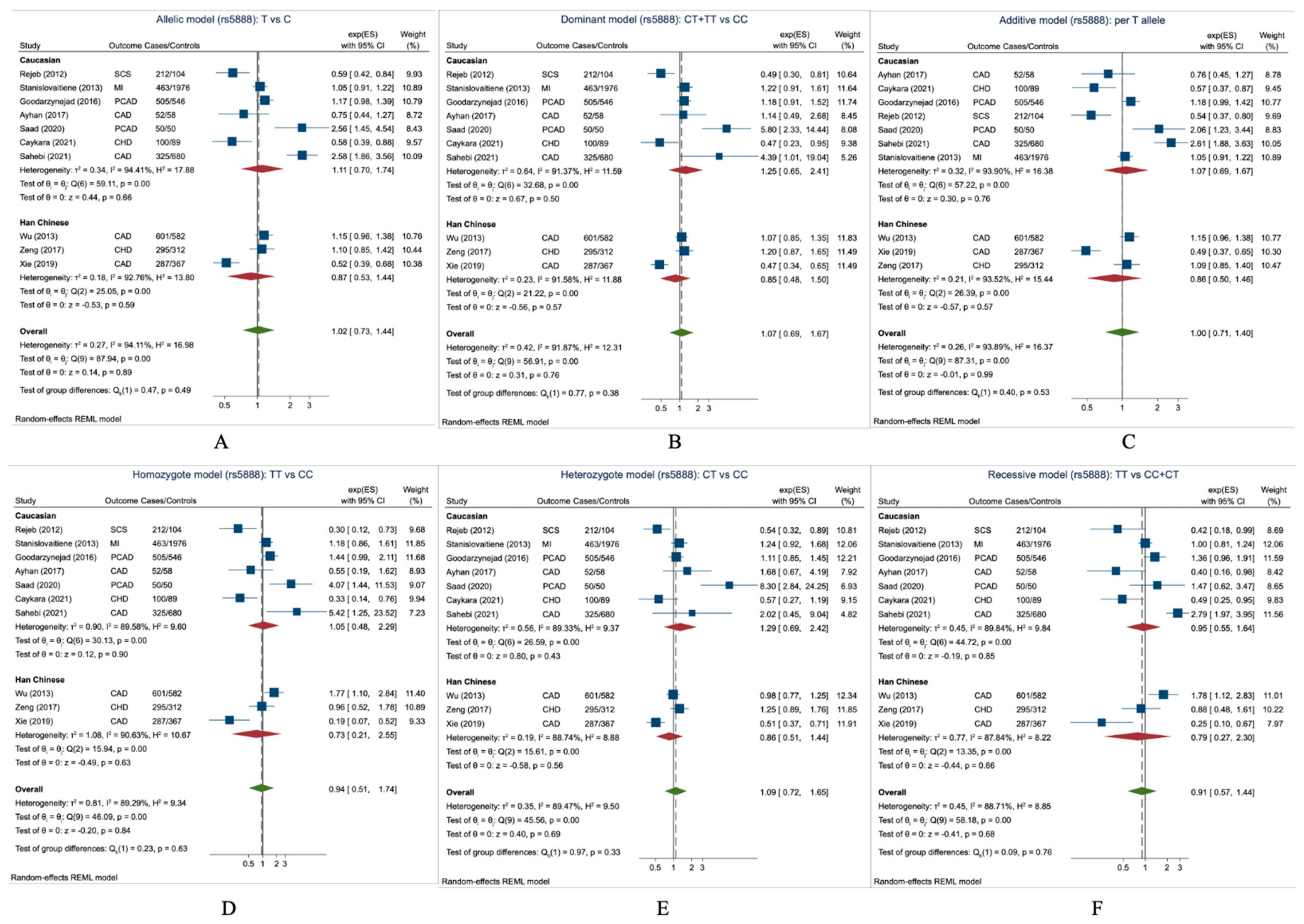 Association of SCARB1 Polymorphisms with Coronary Artery Disease Risk ...