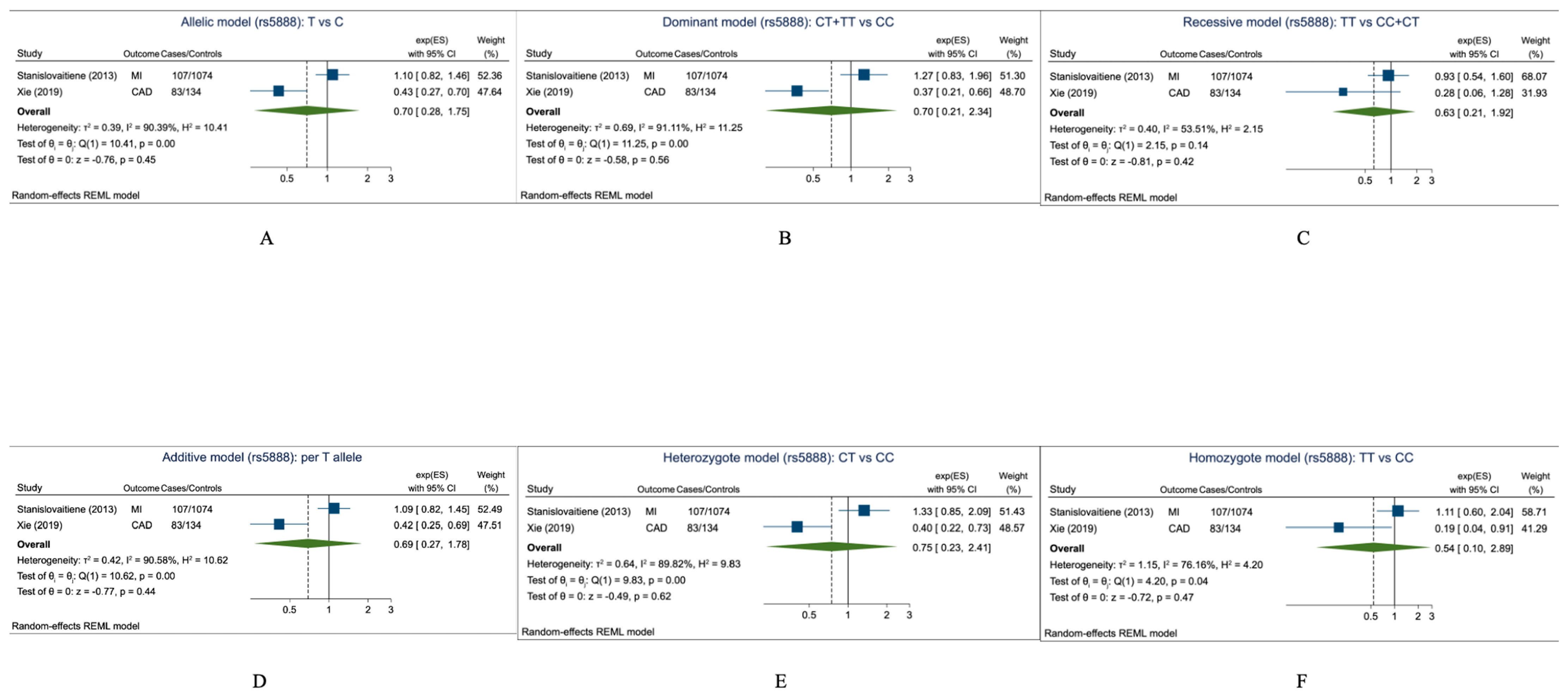 Association of SCARB1 Polymorphisms with Coronary Artery Disease Risk ...
