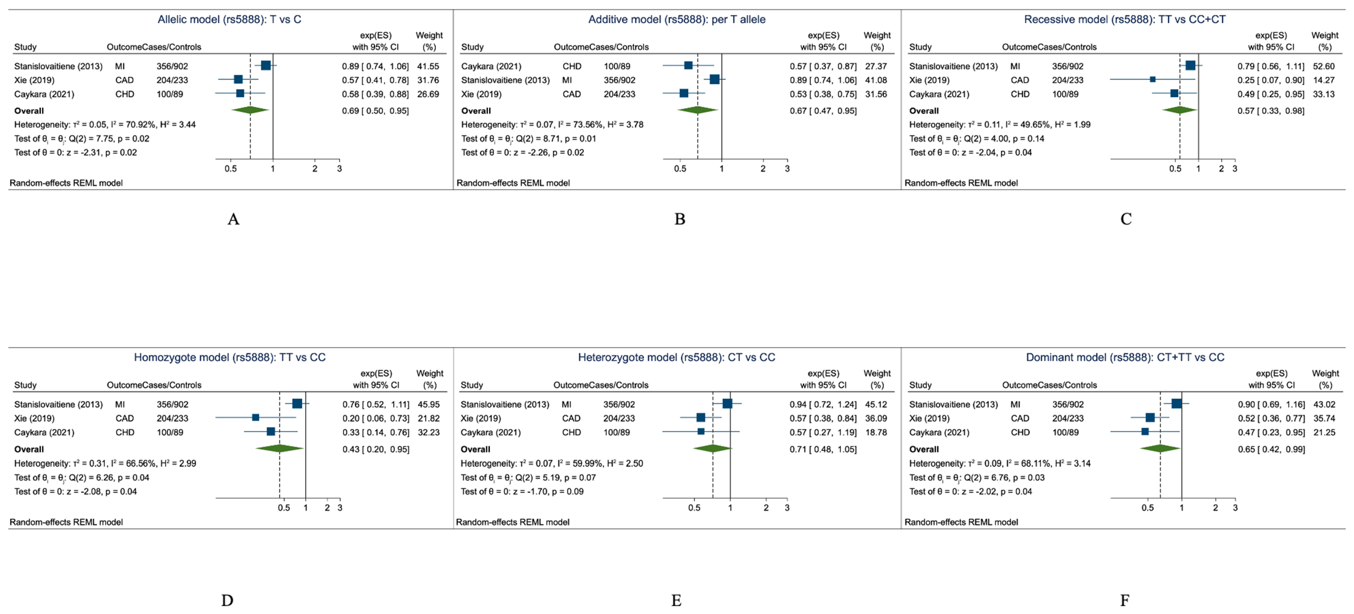 Association of SCARB1 Polymorphisms with Coronary Artery Disease Risk ...