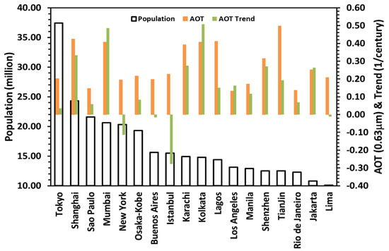 Jakarta Closing Population Gap with Tokyo