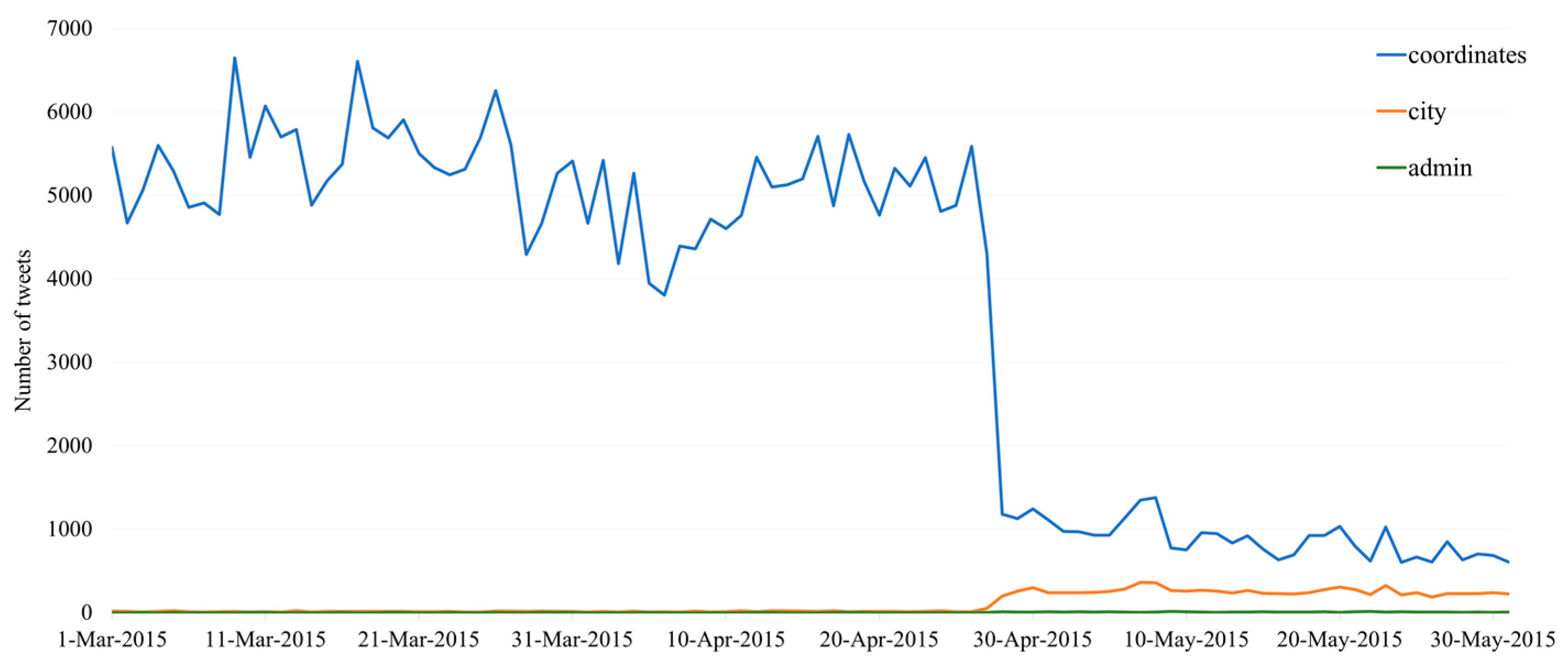 Geographies 02 00033 g002 550