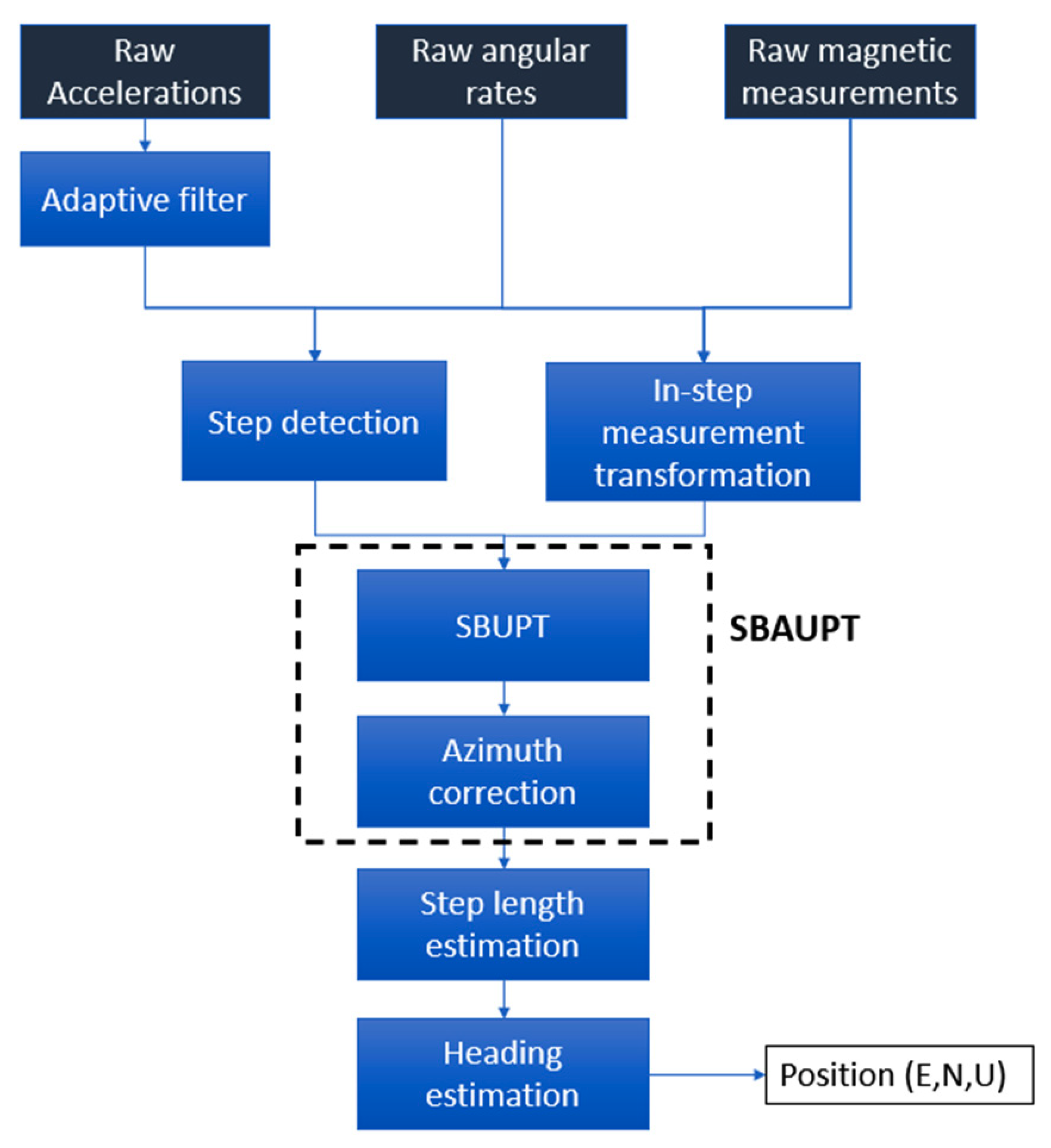Geomatics 01 00010 g004