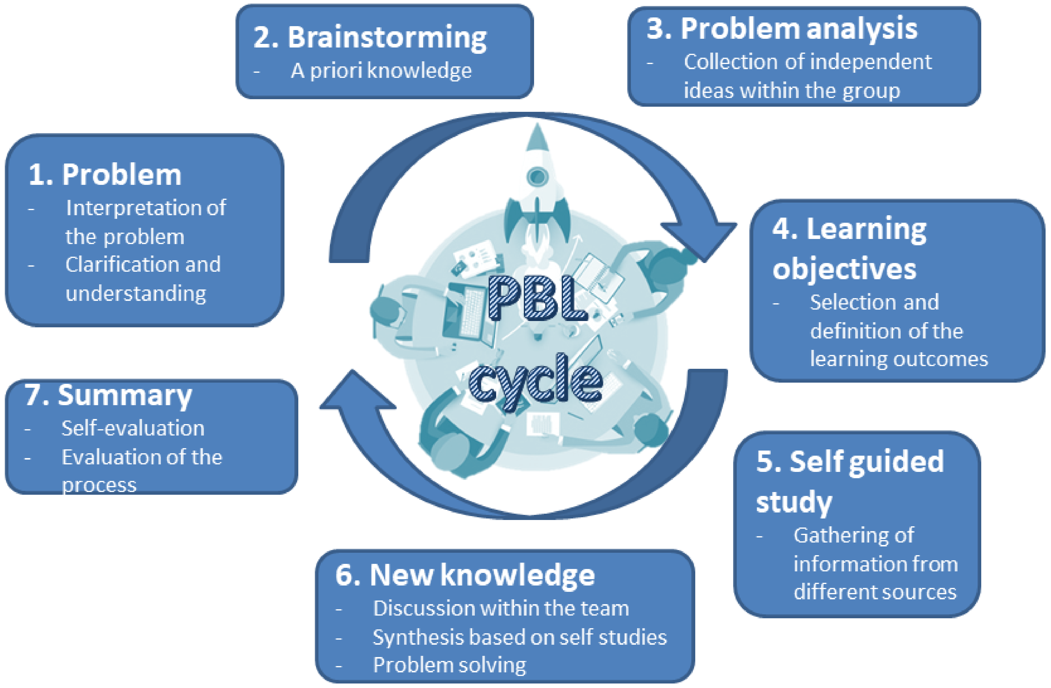 Geomatics | Free Full-Text | PBeL—A Novel Problem-Based (e-)Learning ...