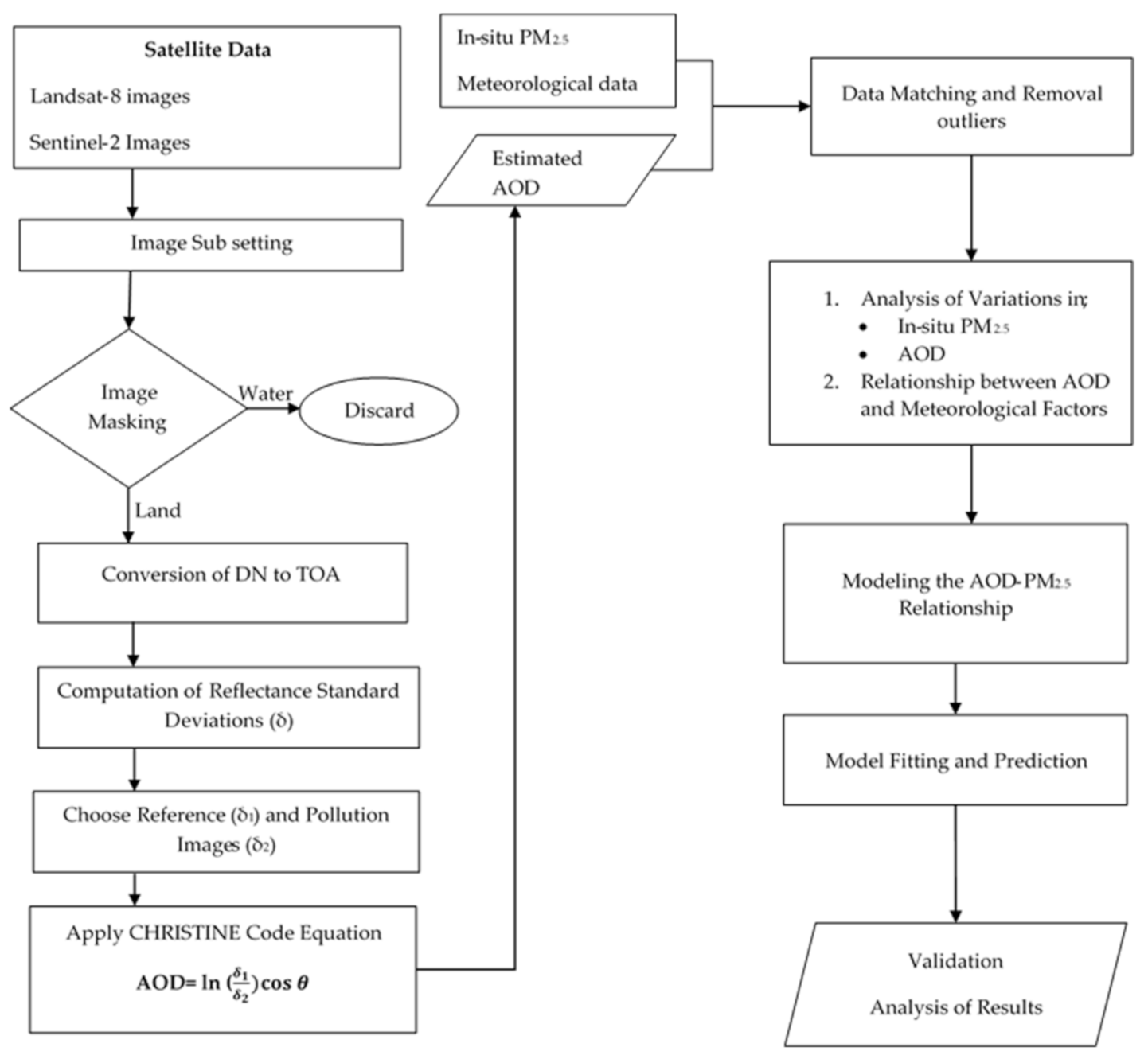Geomatics 02 00008 g002 550