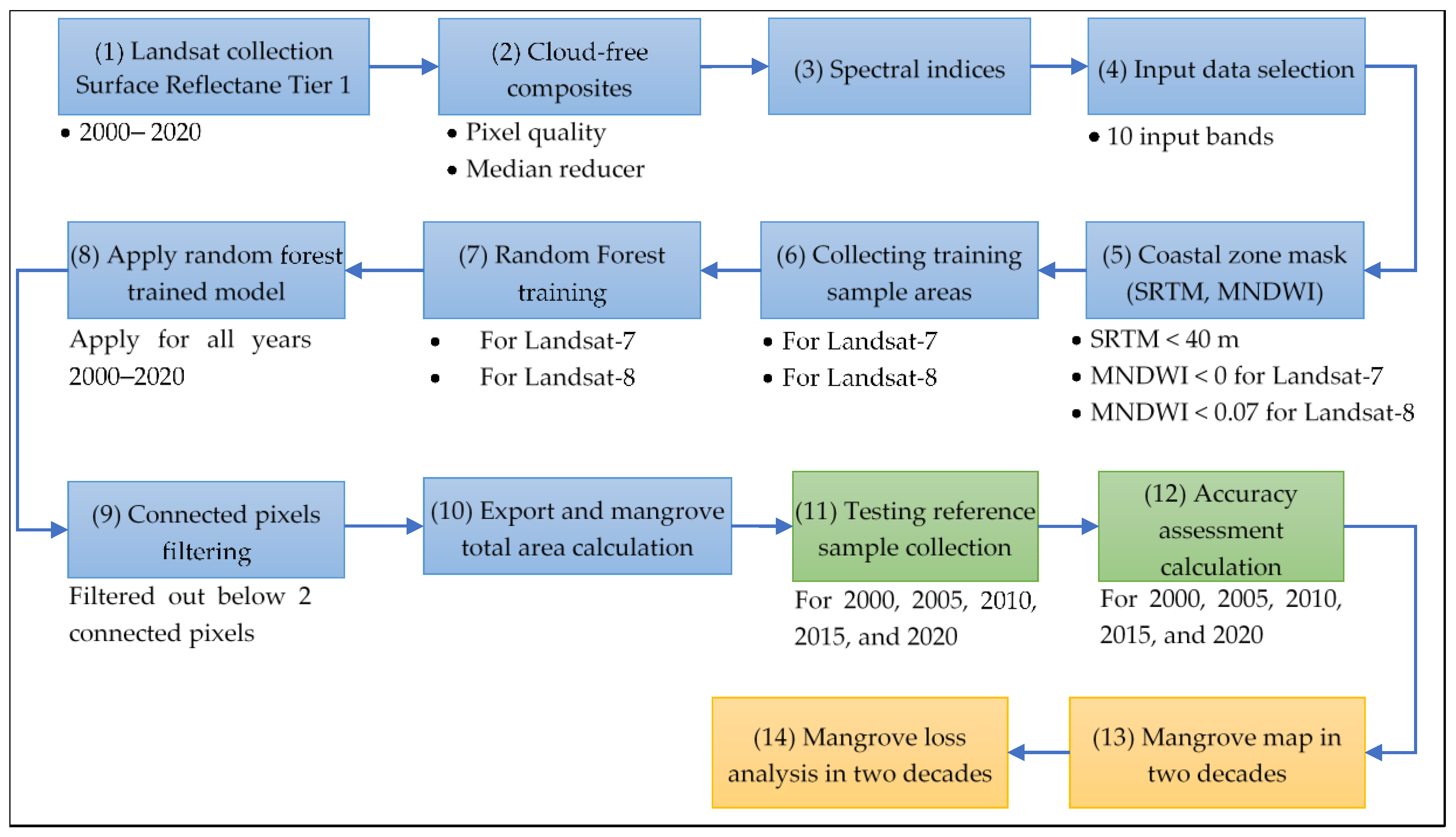 Geomatics 02 00016 g002 550