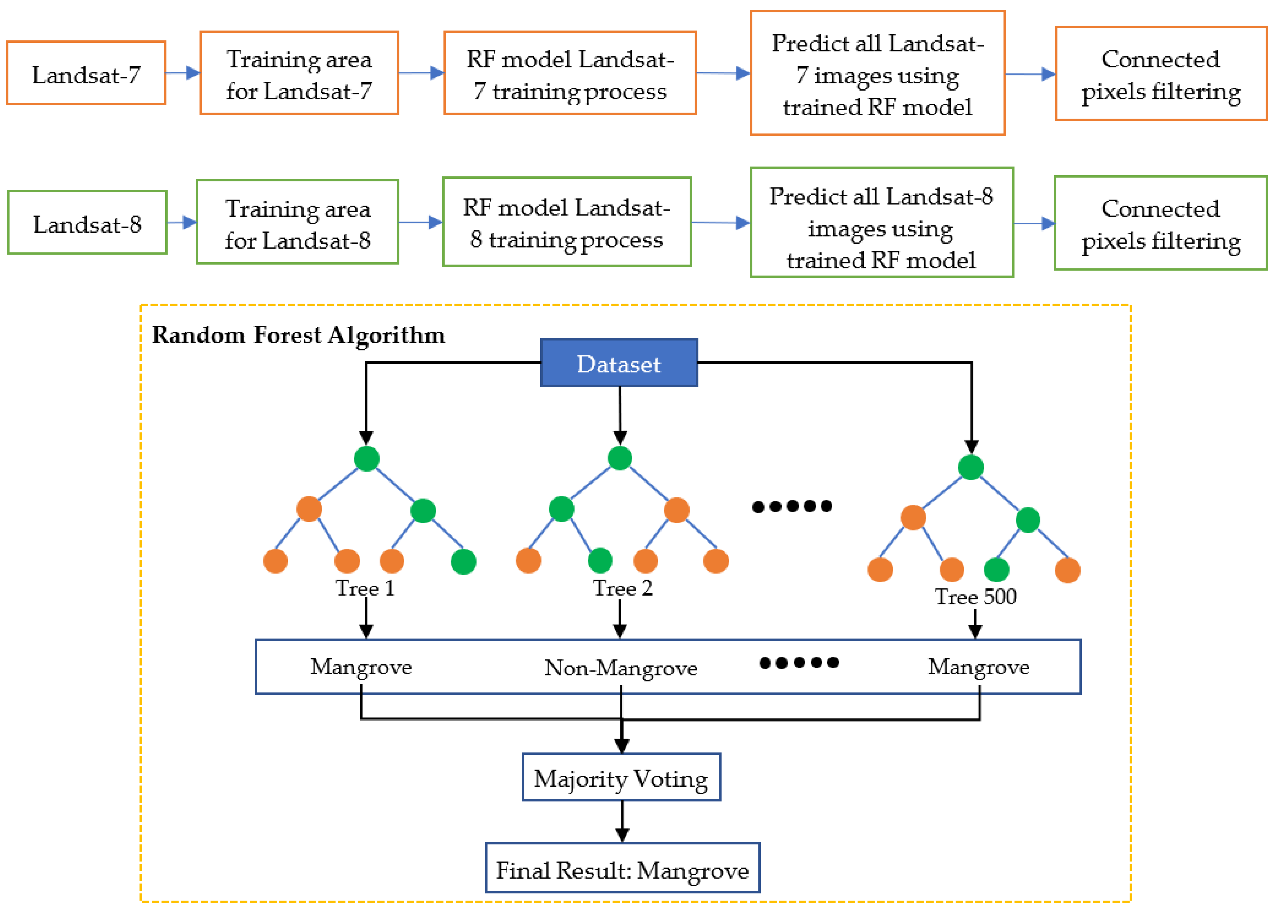 Geomatics 02 00016 g003 550