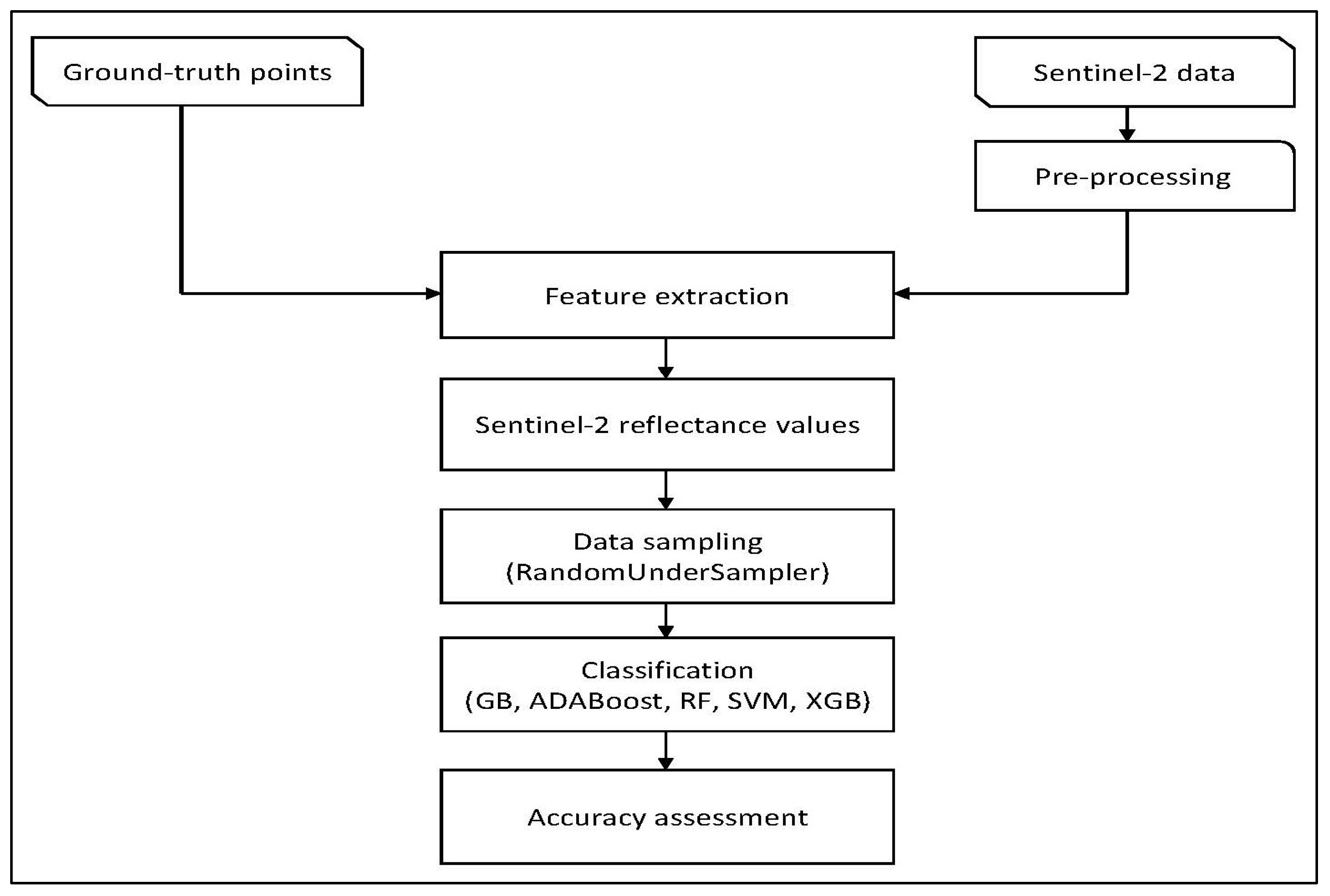 Geomatics Free FullText Exploring the Effect of Balanced and