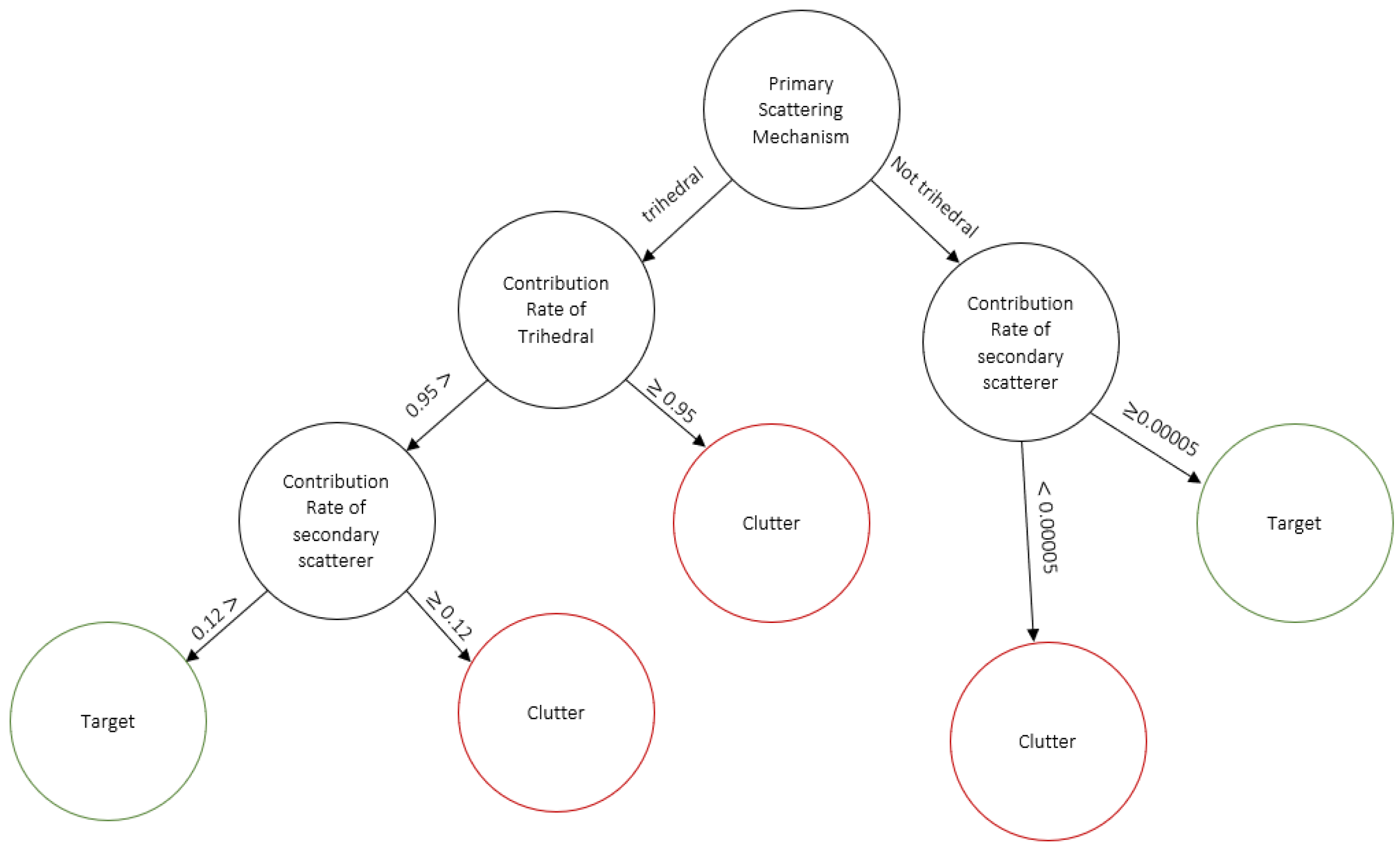 Geomatics Free FullText Automatic Ship Detection Using PolSAR Imagery and the Double