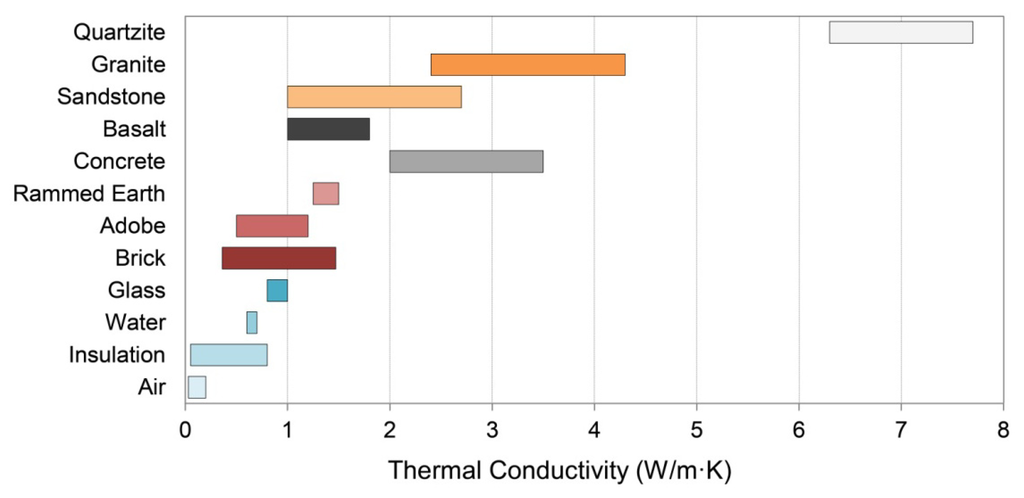 Thermal Properties Of Building Materials Used In This Study Download Table
