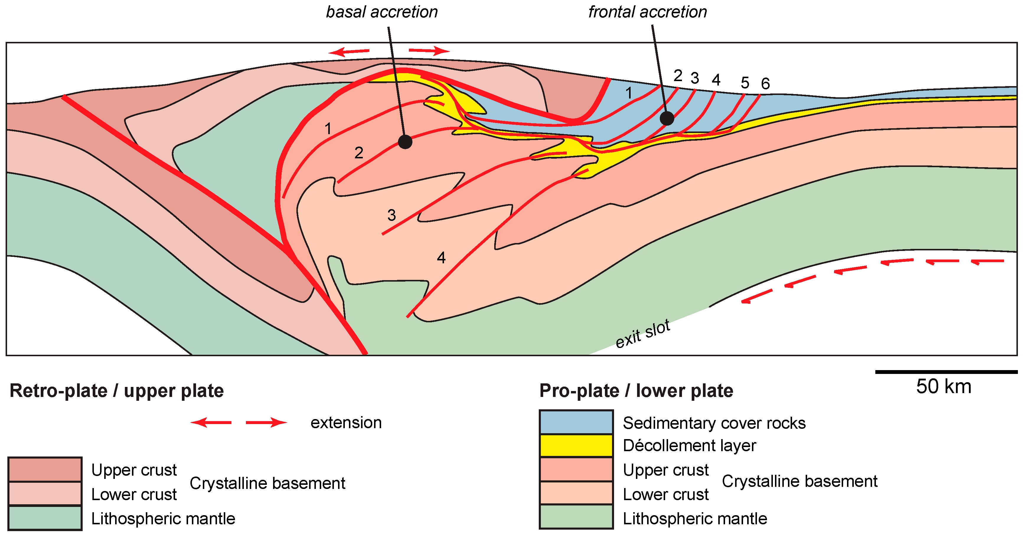 Thick skinned. Accretion (Geology). Decollement accretion. Fallback accretion. The dragging Theory-Plates.