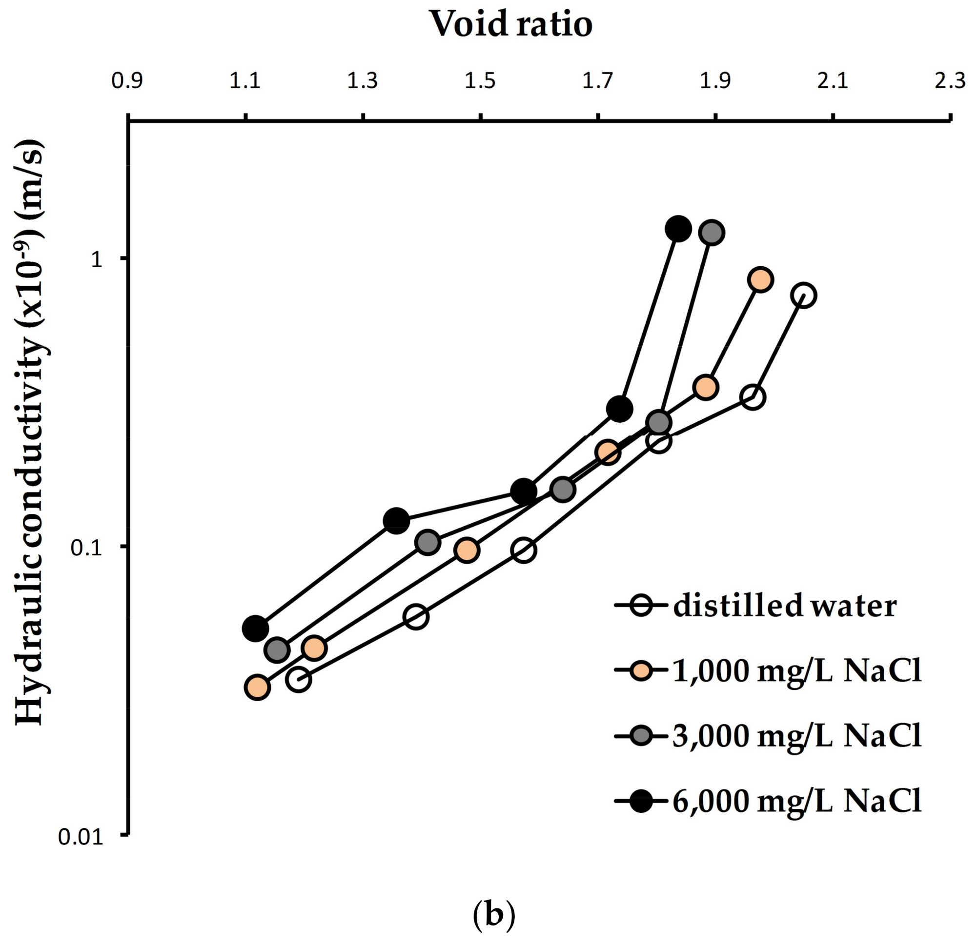 Hydraulic Conductivity Chart