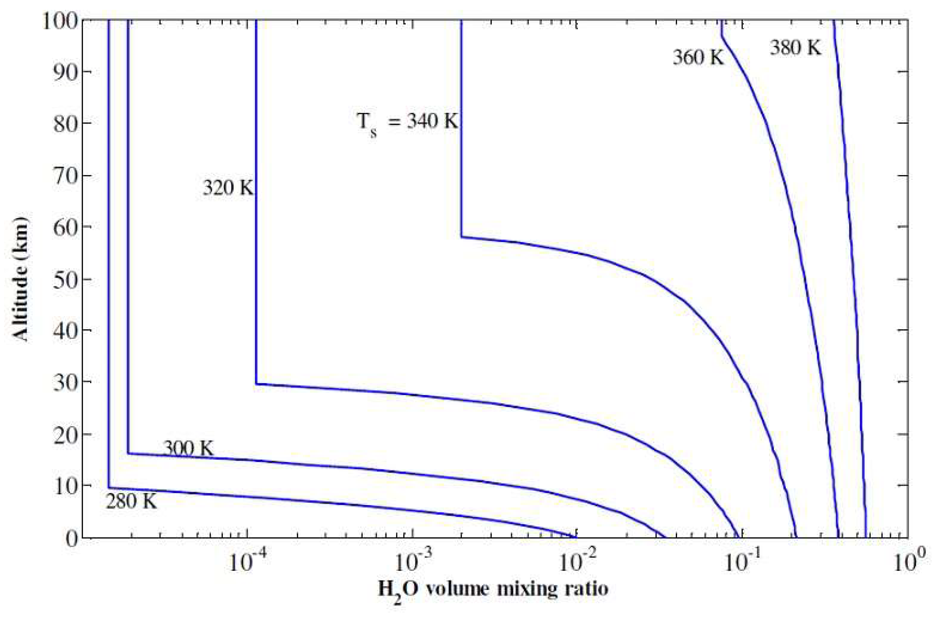 Level 1 Habitable Zone