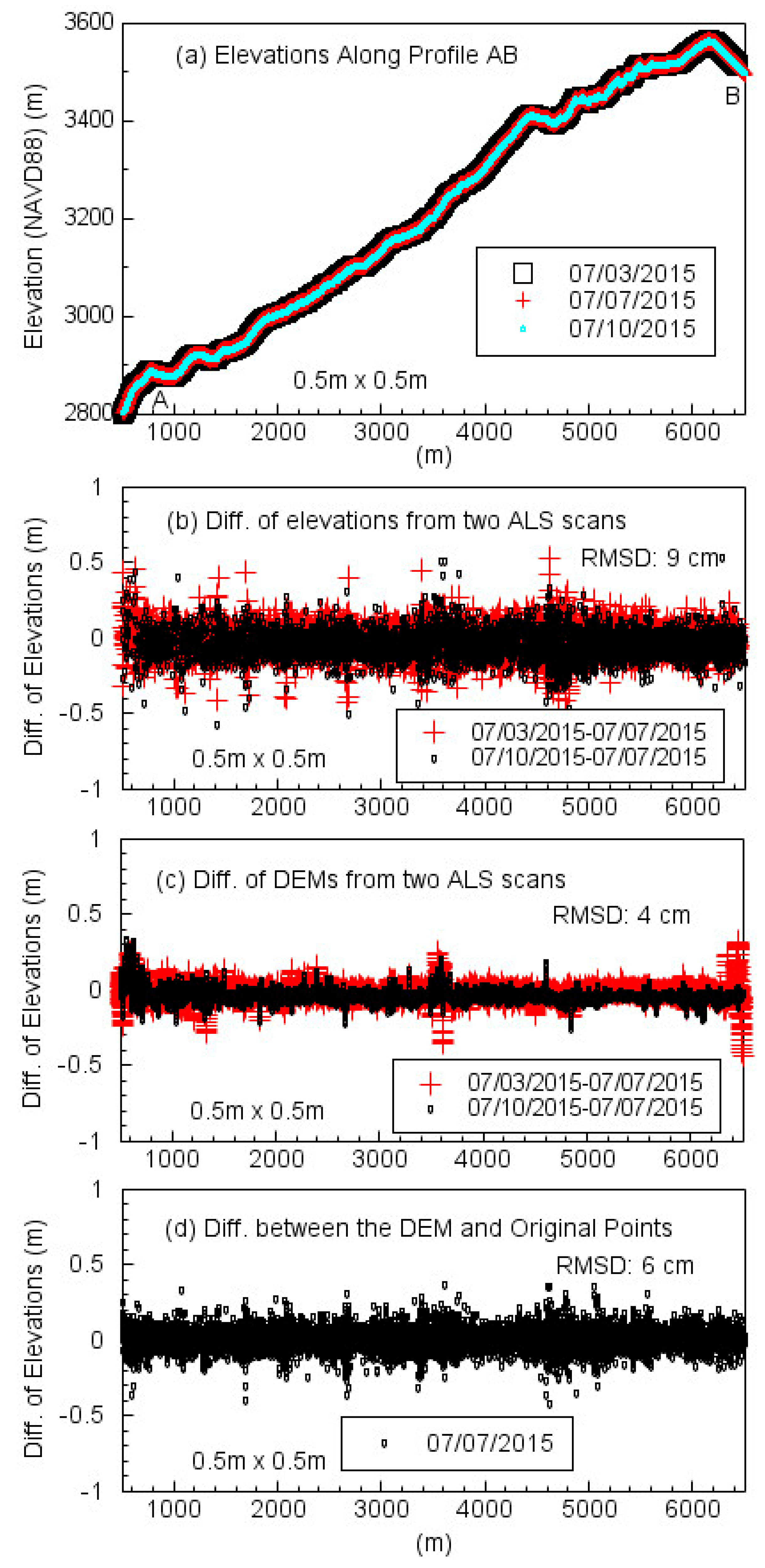 Geosciences Free FullText Detectability of Repeated Airborne Laser