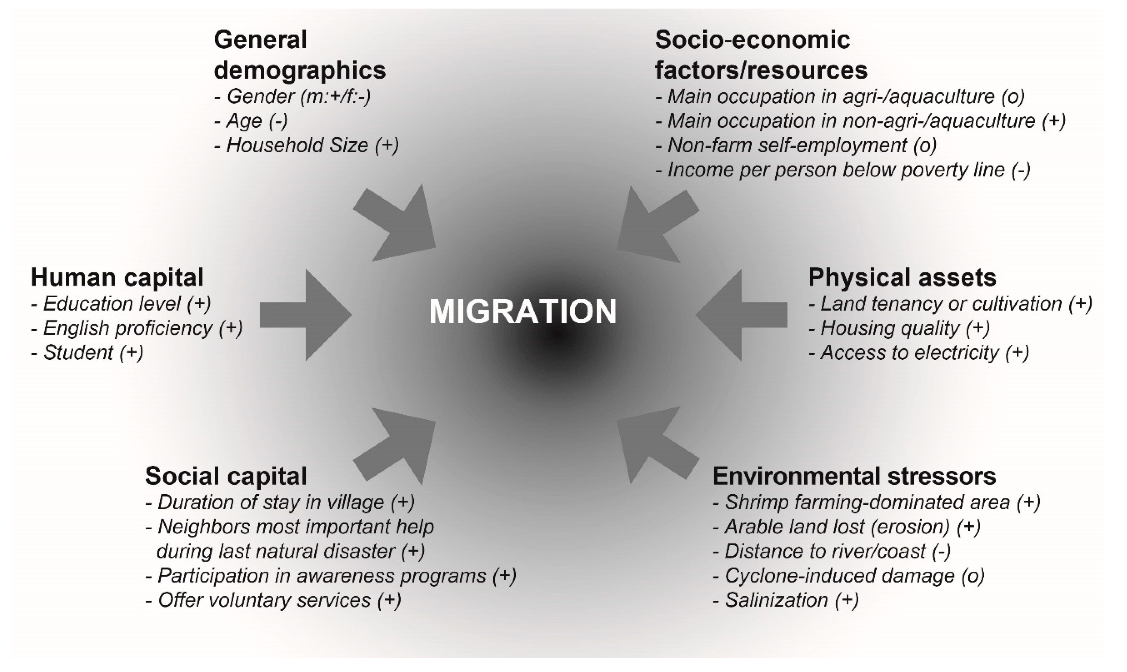 research on climate change migration